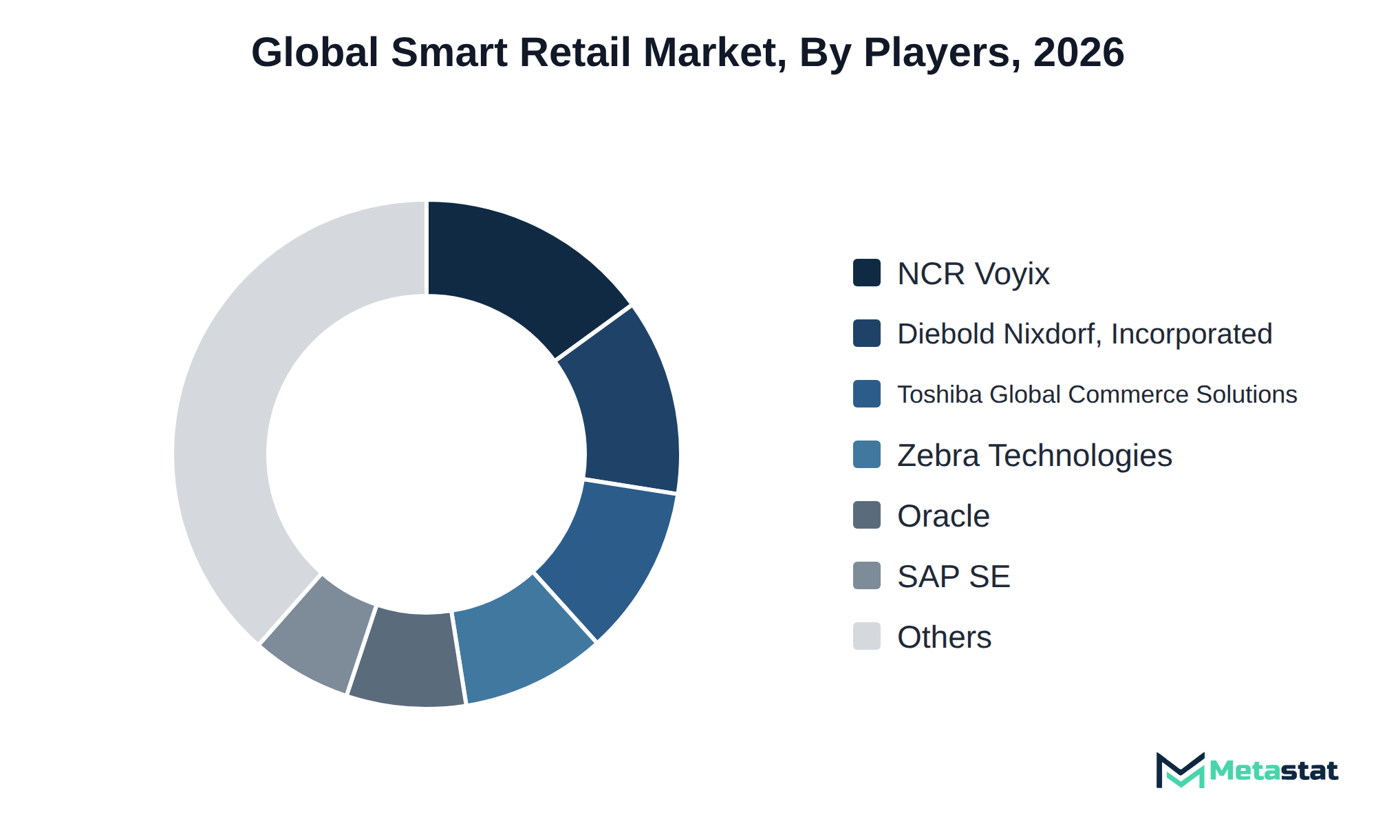 Donut chart of Smart Retail market share by key players