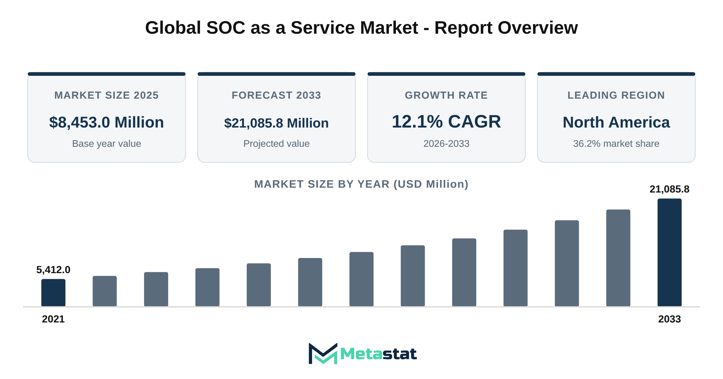 SOC as a Service Market Market Overview