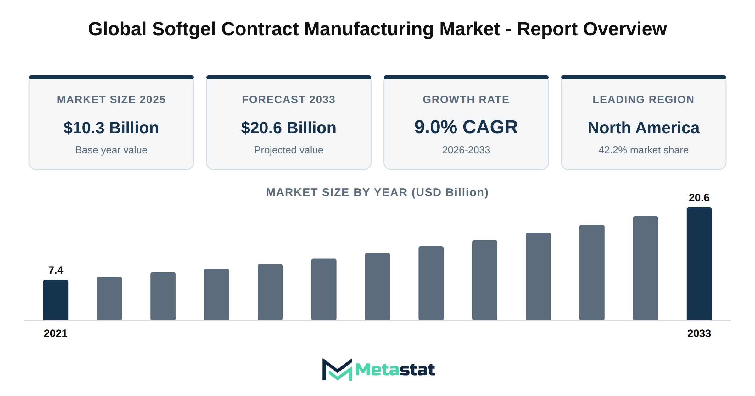 Softgel Contract Manufacturing Market Market Overview