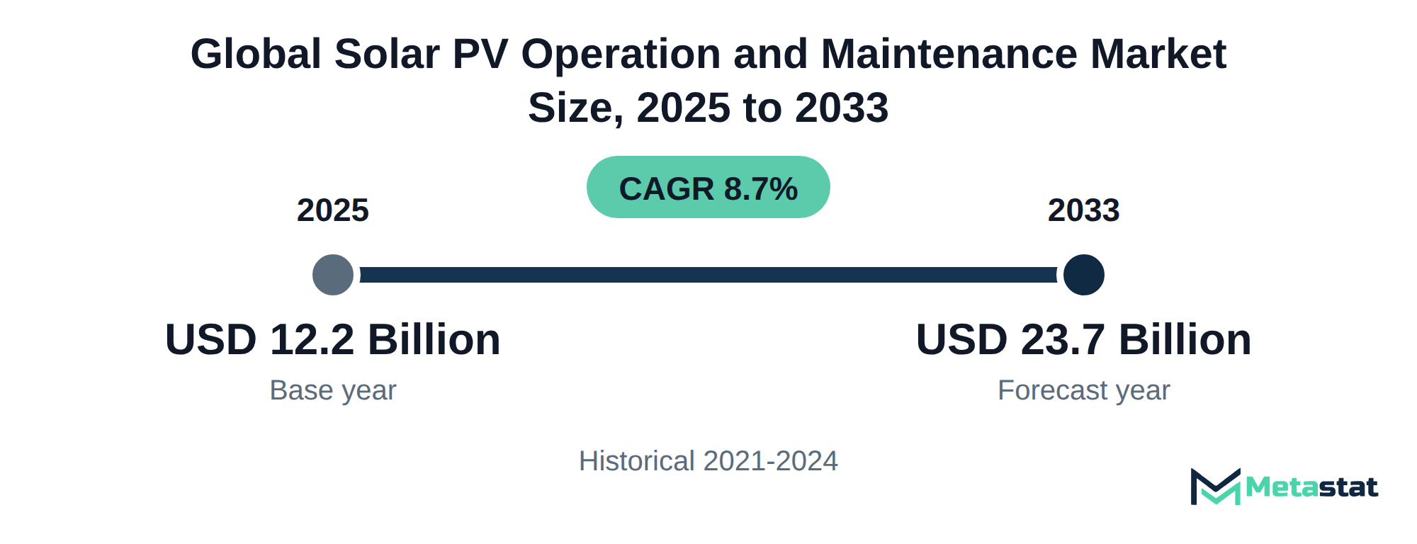 Summary chart of Solar PV Operation and Maintenance market size, USD 12.2 billion in 2025 to USD 23.7 billion in 2033, growing at 8.7% a year