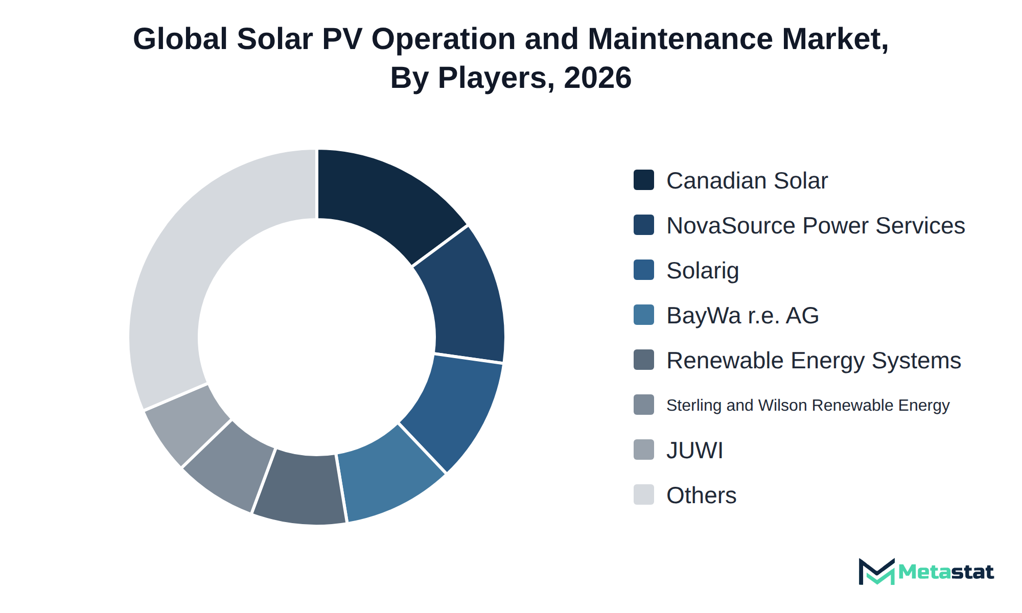 Donut chart of Solar PV Operation and Maintenance market share by key players