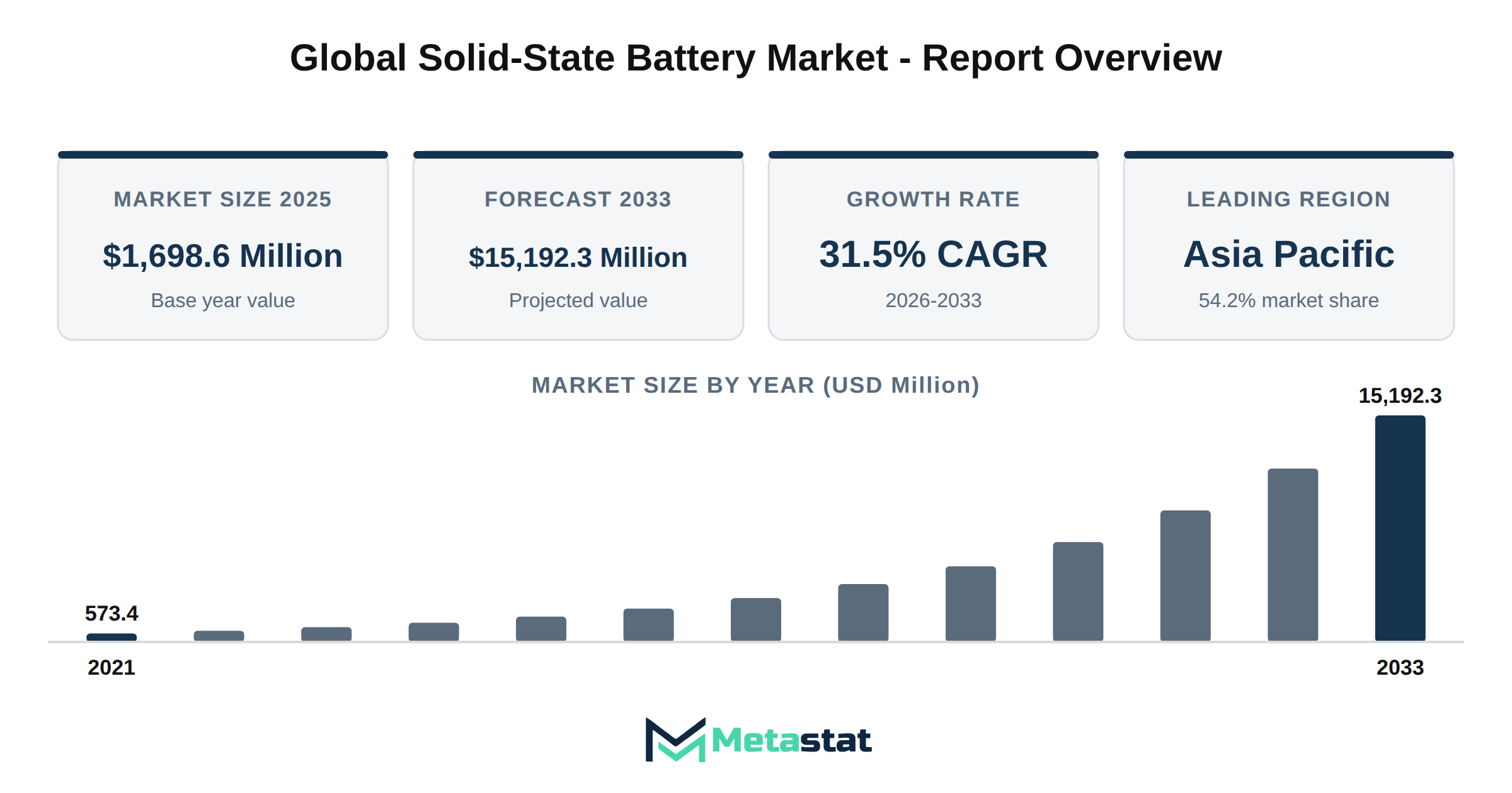 Solid-State Battery Market Market Overview
