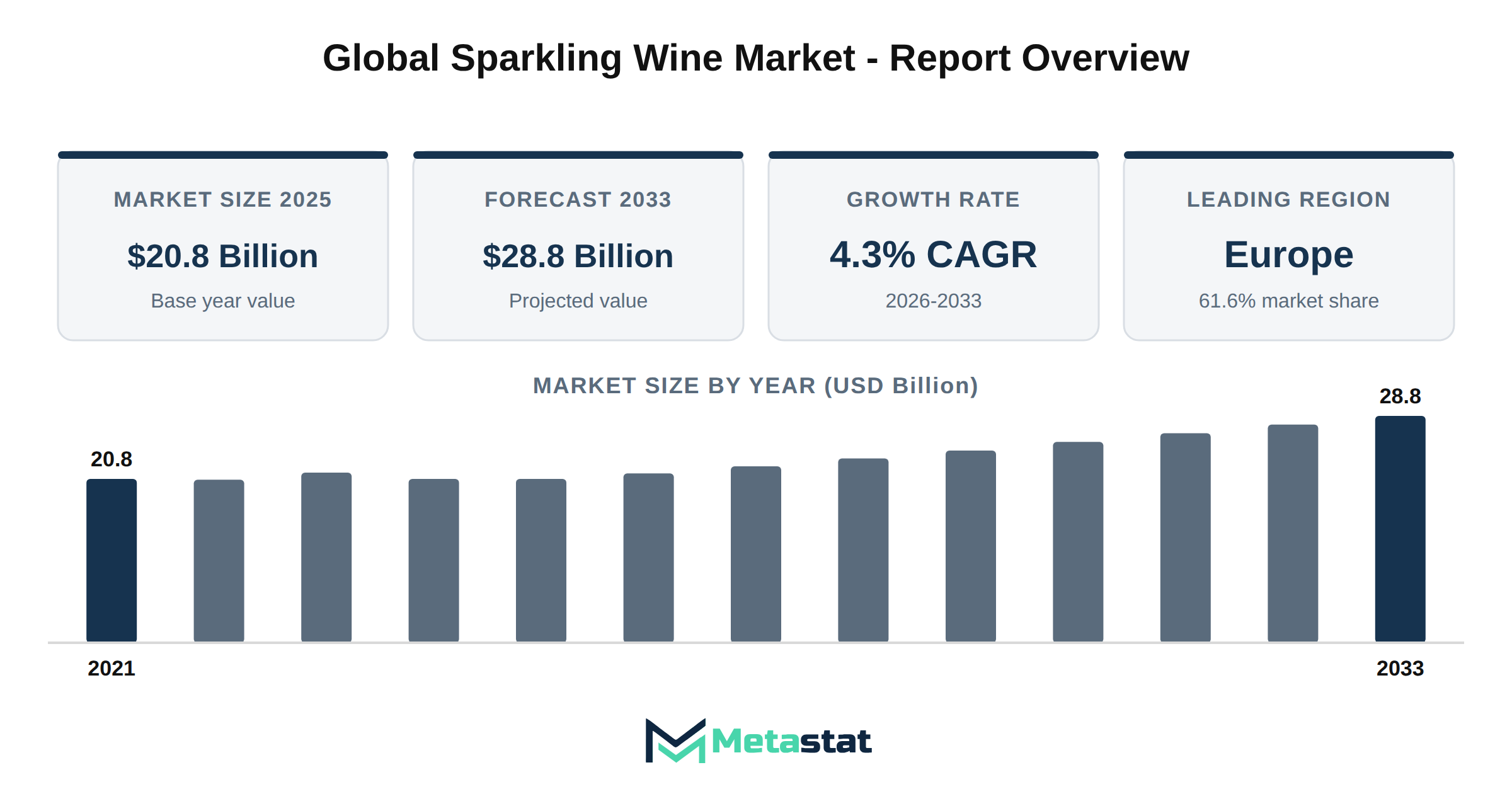 Sparkling Wine Market Market Overview