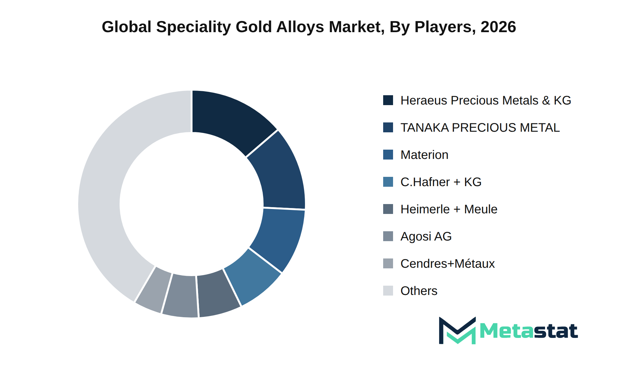 Speciality Gold Alloys Market Market by Players