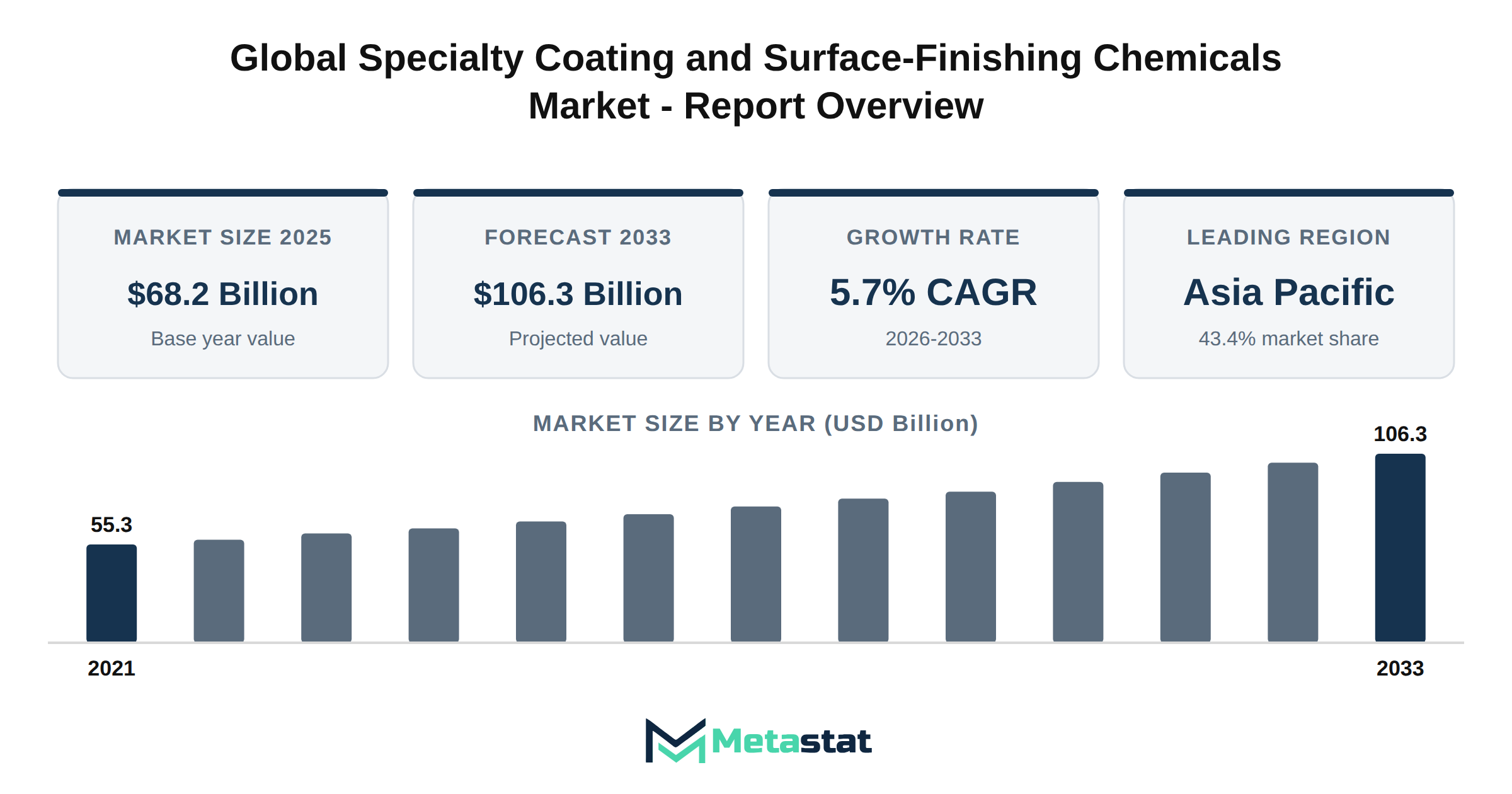 Specialty Coating and Surface-Finishing Chemicals Market Market Overview