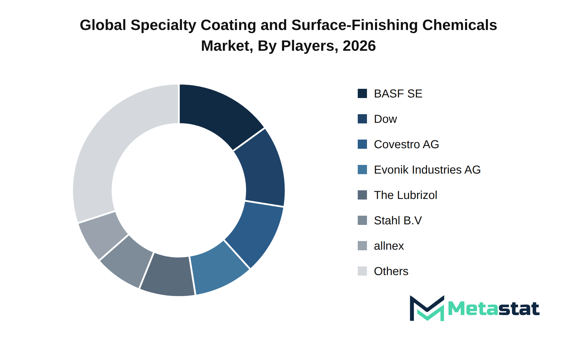 Specialty Coating and Surface-Finishing Chemicals Market Market by Players
