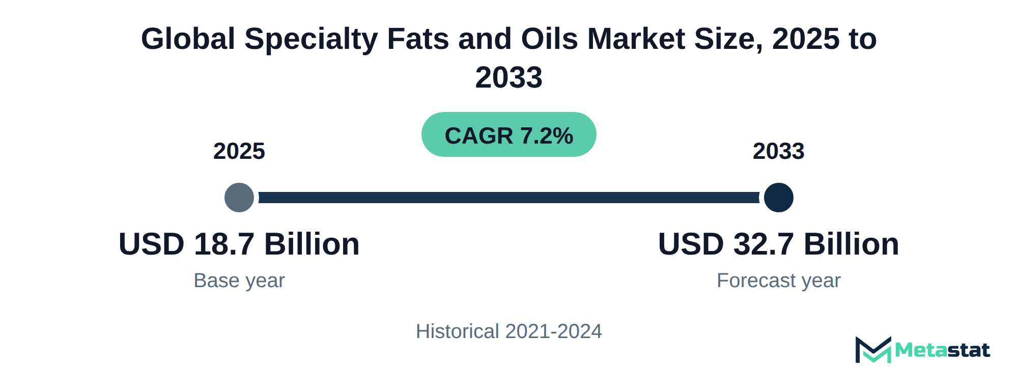 Summary chart of Specialty Fats and Oils market size, USD 18.7 billion in 2025 to USD 32.7 billion in 2033, growing at 7.2% a year