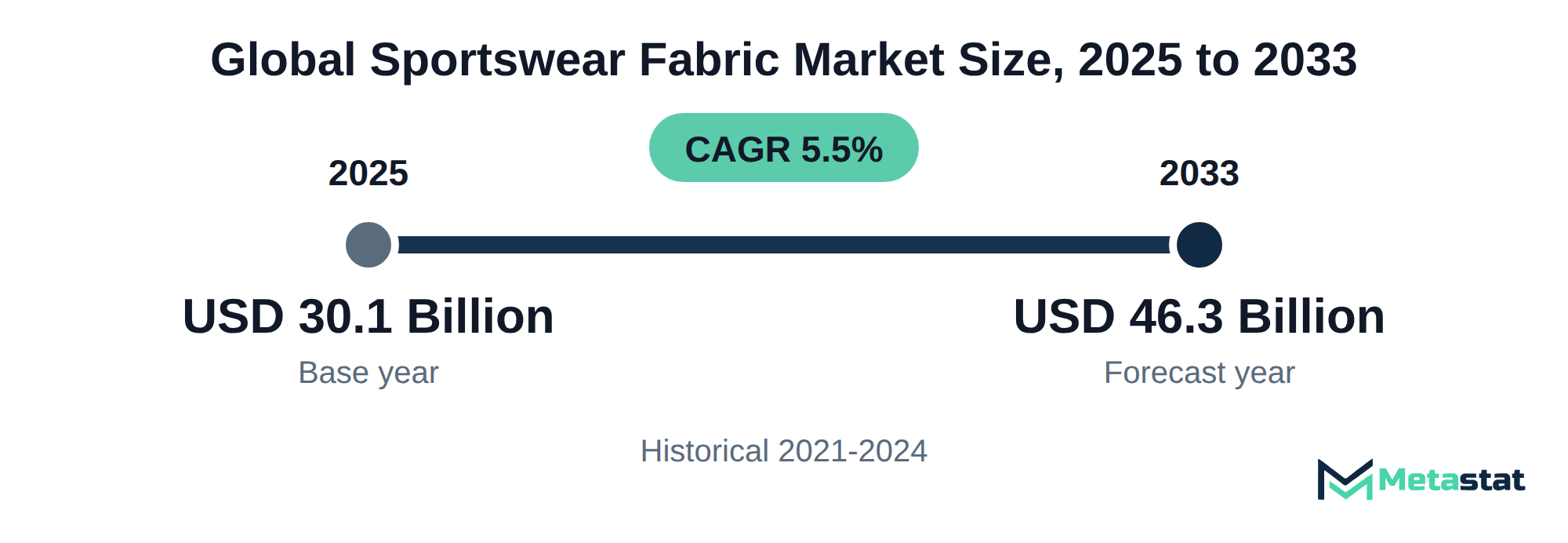 Summary chart of Sportswear Fabric market size, USD 30.1 billion in 2025 to USD 46.3 billion in 2033, growing at 5.5% a year
