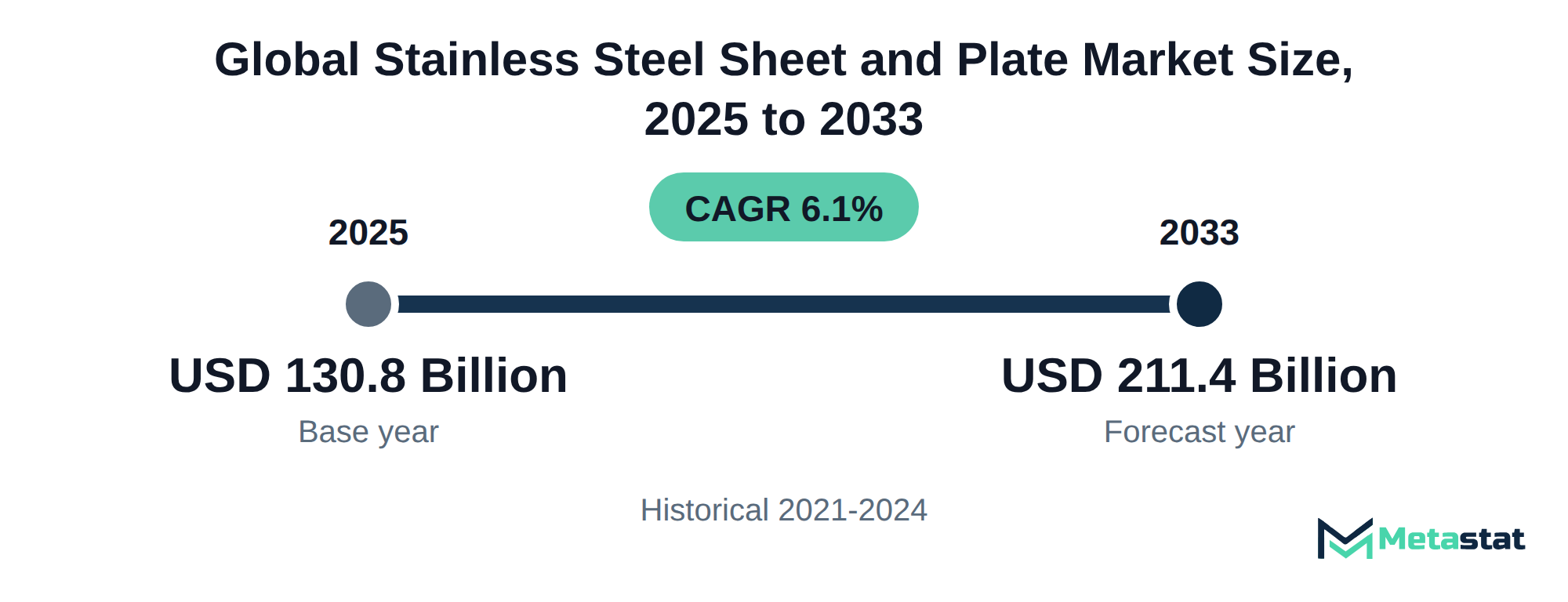 Summary chart of Stainless Steel Sheet and Plate market size, USD 130.8 billion in 2025 to USD 211.4 billion in 2033, growing at 6.1% a year