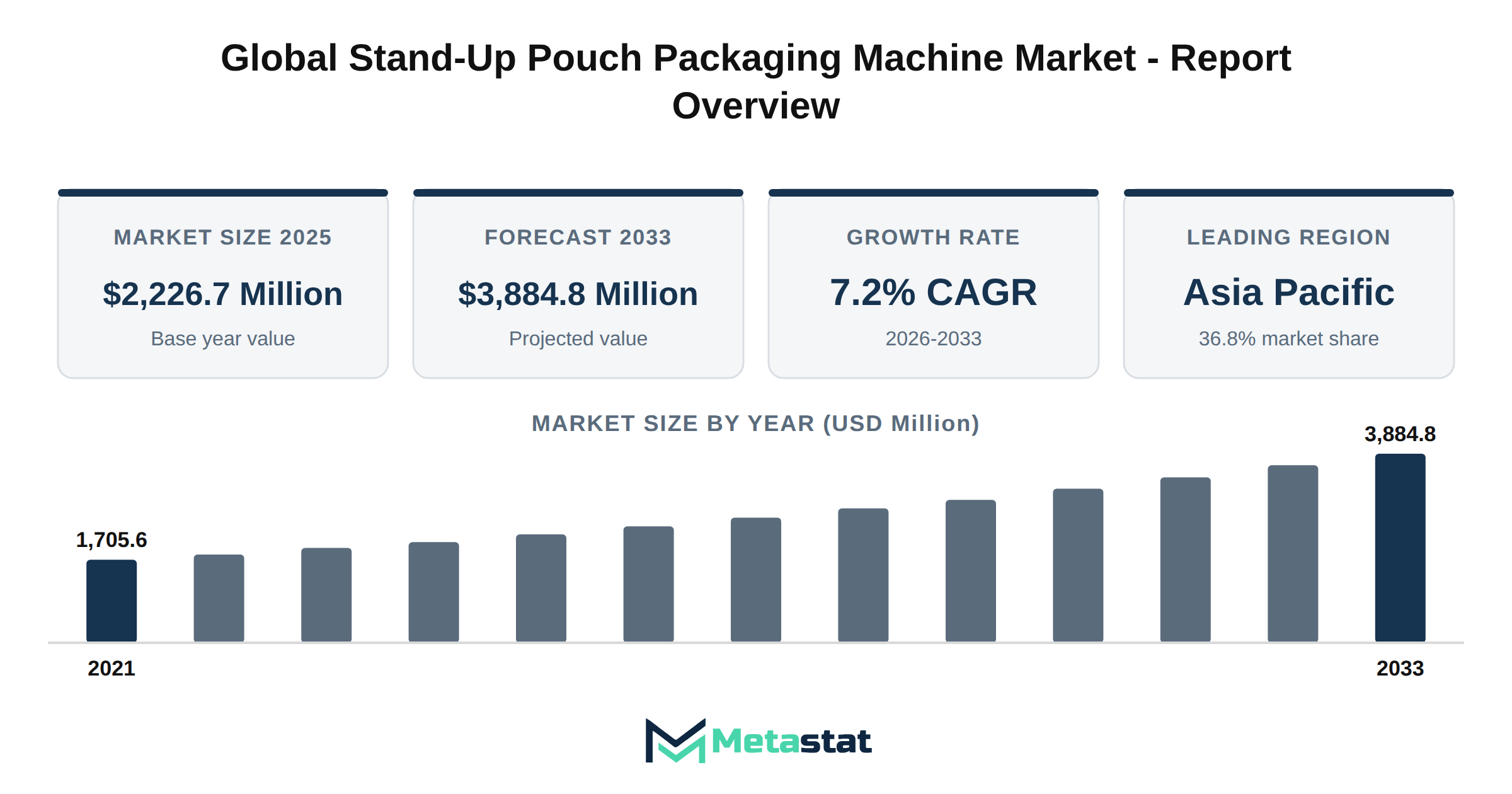 Stand-Up Pouch Packaging Machine Market Market Overview