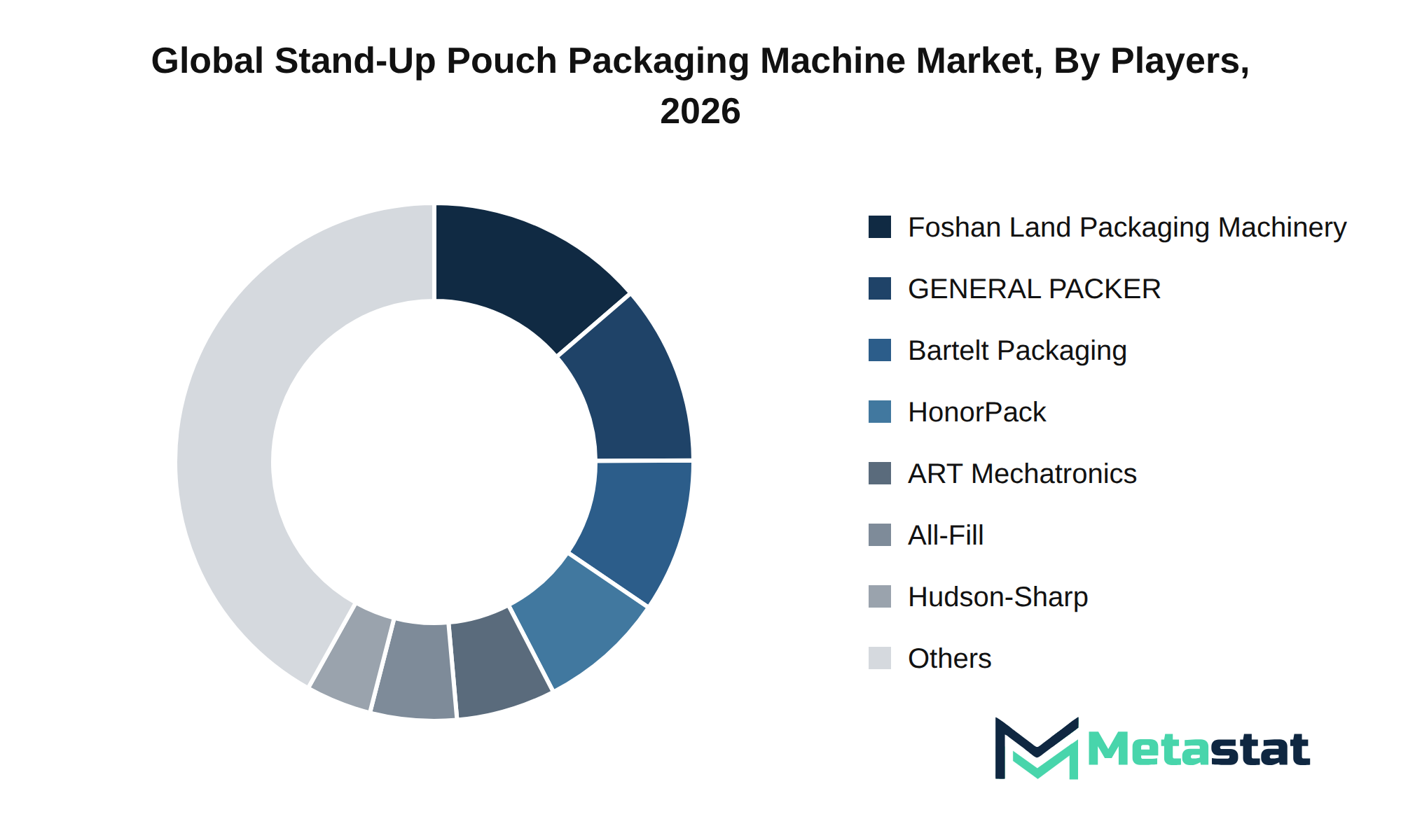 Stand-Up Pouch Packaging Machine Market Market by Players