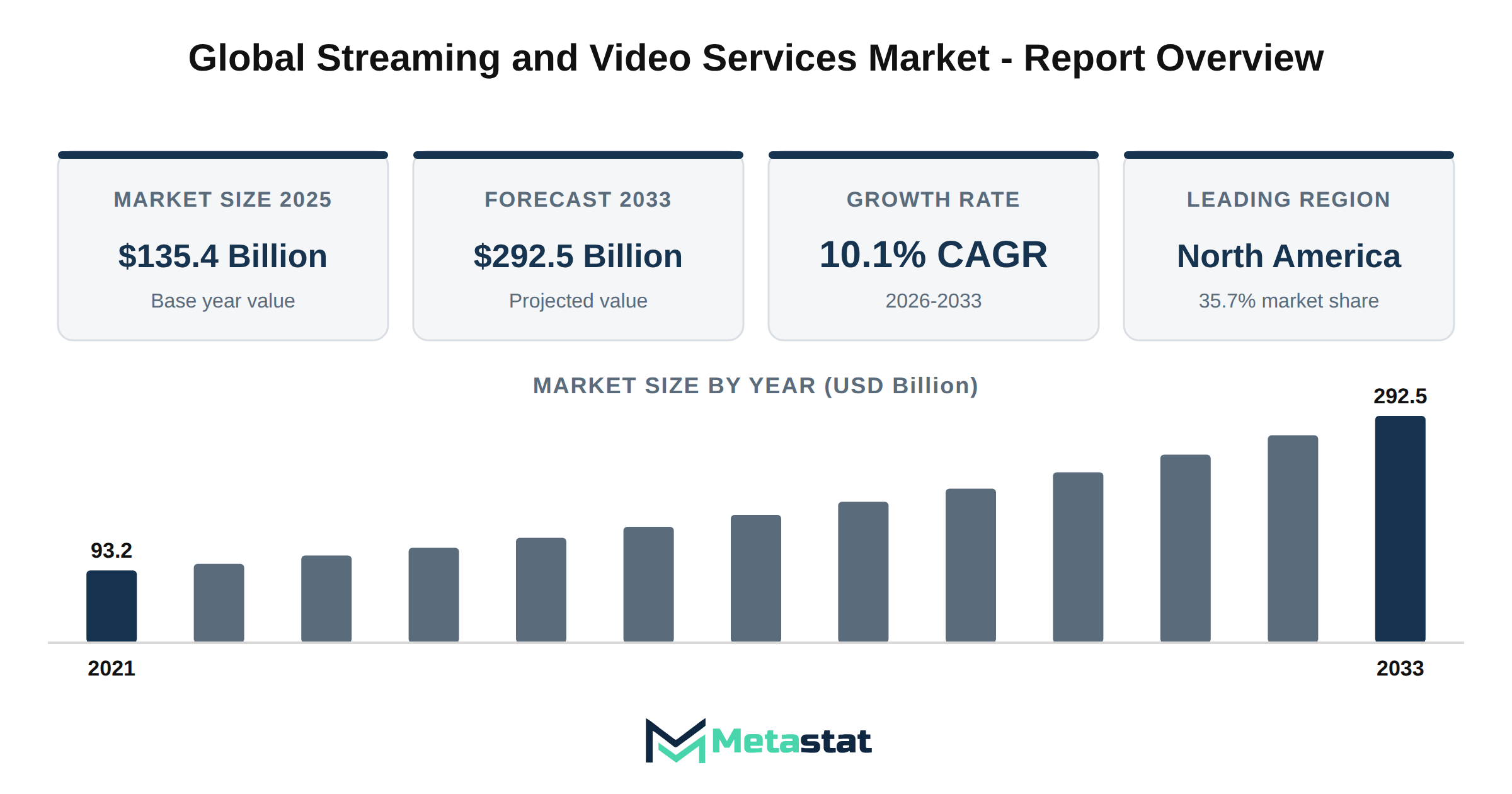Streaming and Video Services Market Market Overview