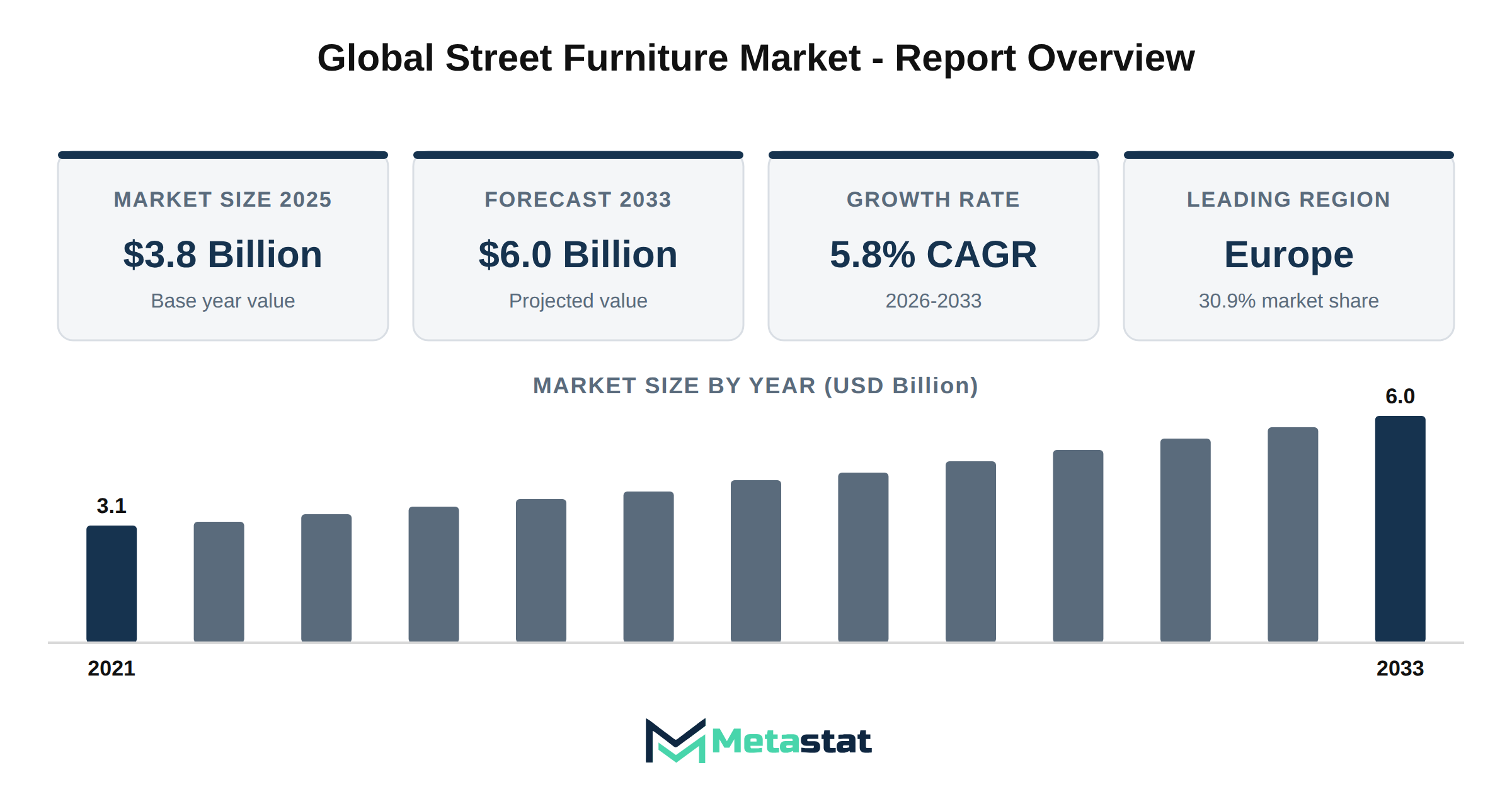 Street Furniture Market Market Overview