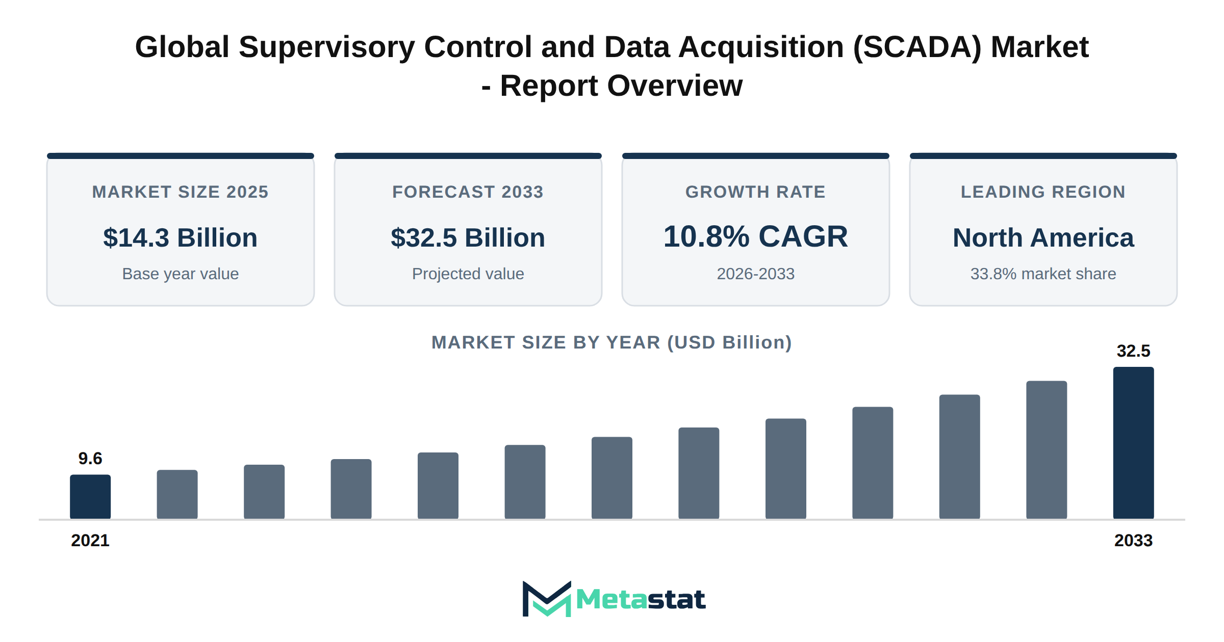 Supervisory Control and Data Acquisition (SCADA) Market Market Overview