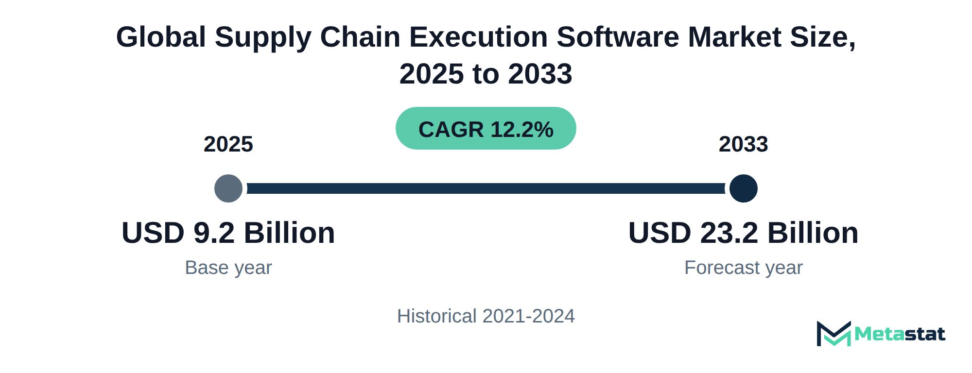 Summary chart of Supply Chain Execution Software market size, USD 9.2 billion in 2025 to USD 23.2 billion in 2033, growing at 12.2% a year