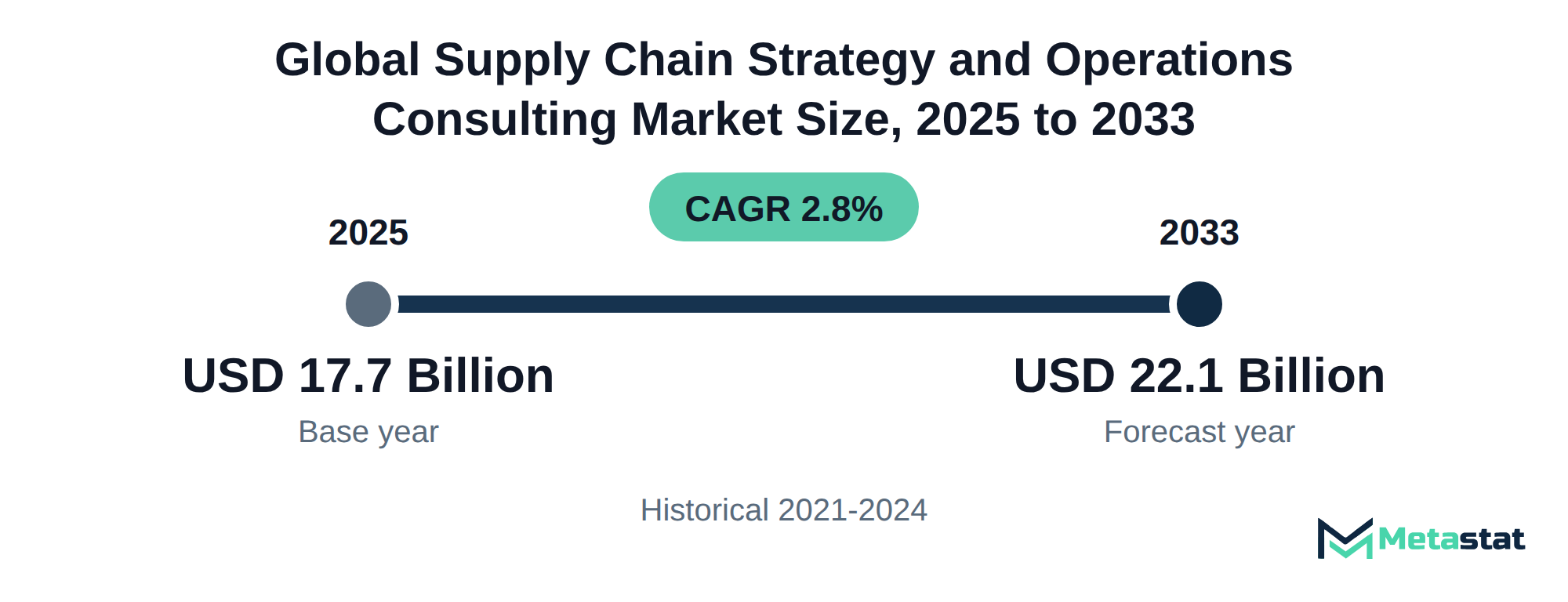 Summary chart of Supply Chain Strategy and Operations Consulting market size, USD 17.7 billion in 2025 to USD 22.1 billion in 2033, growing at 2.8% a year