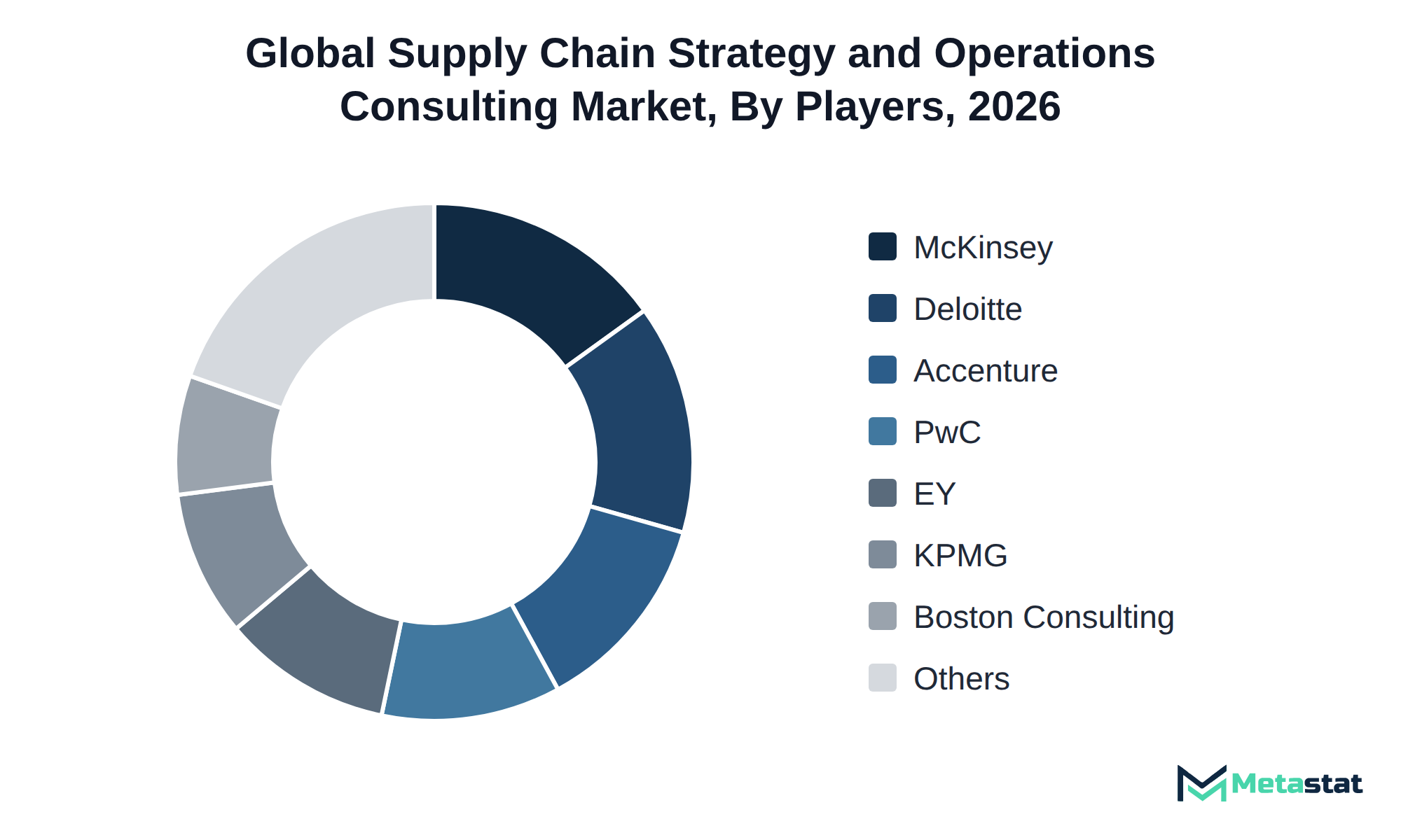 Donut chart of Supply Chain Strategy and Operations Consulting market share by key players