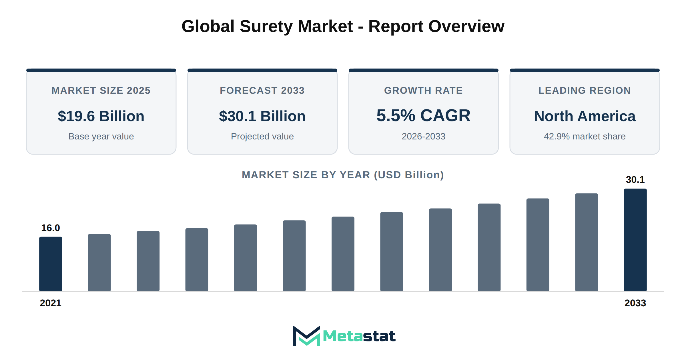 Surety Market Market Overview