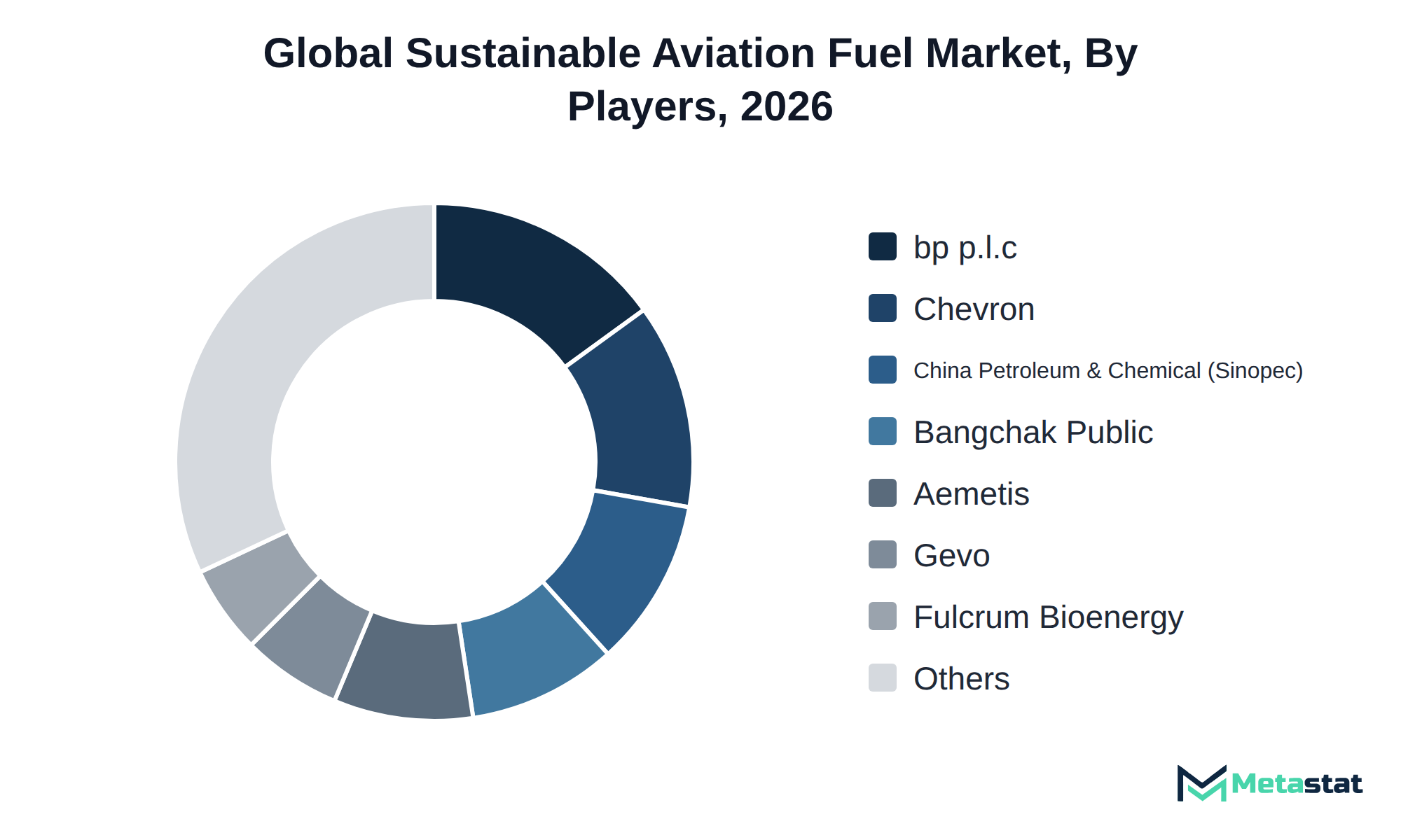 Donut chart of Sustainable Aviation Fuel market share by key players