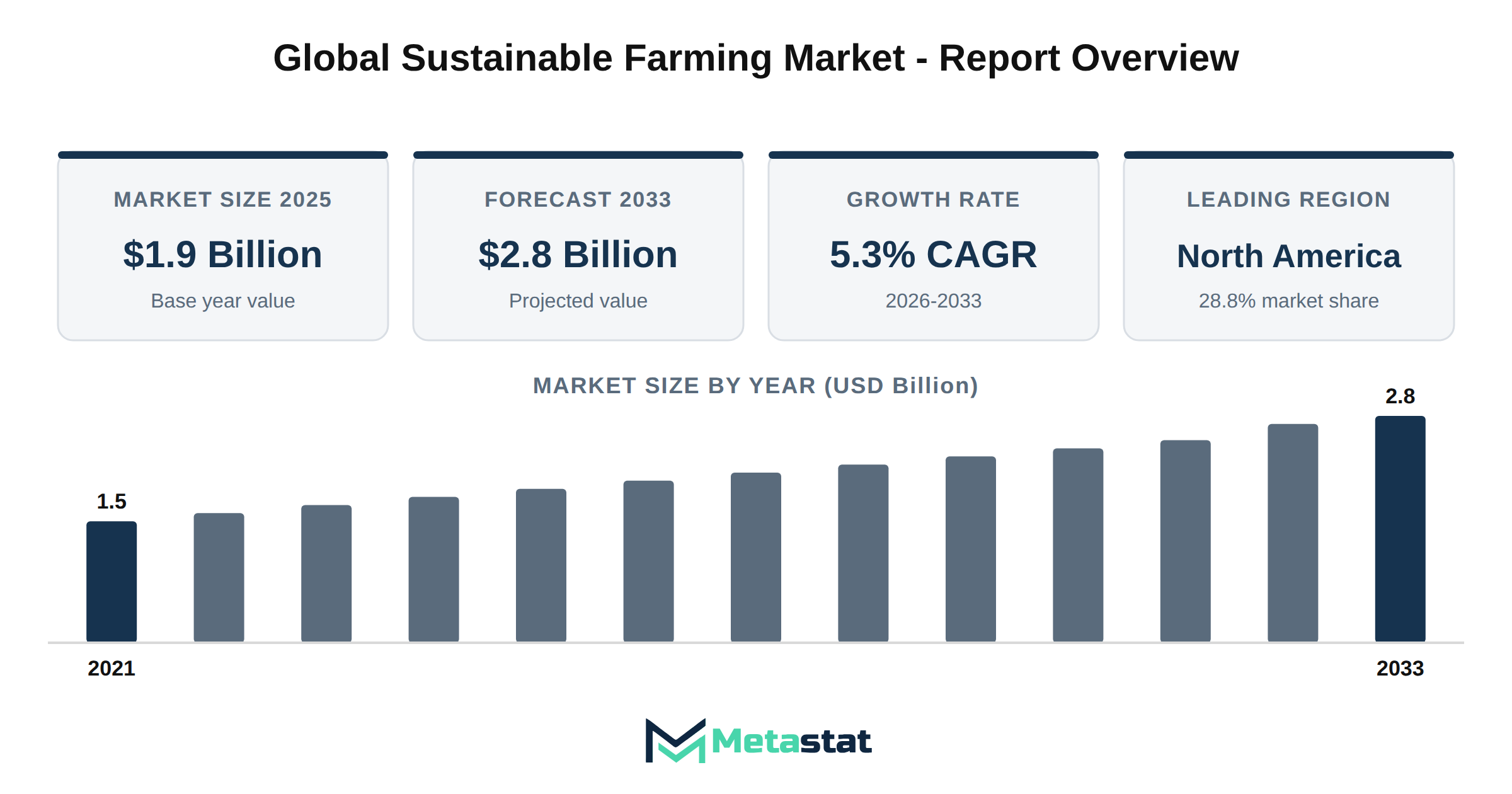 Sustainable Farming Market Market Overview