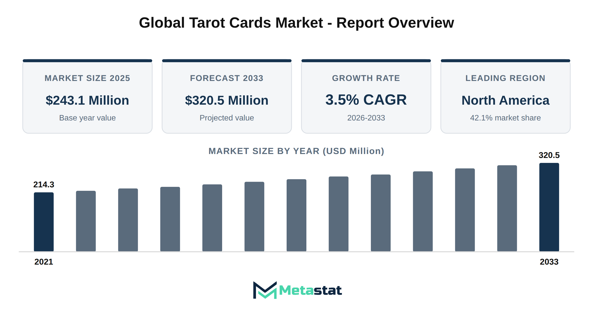 Tarot Cards Market Market Overview