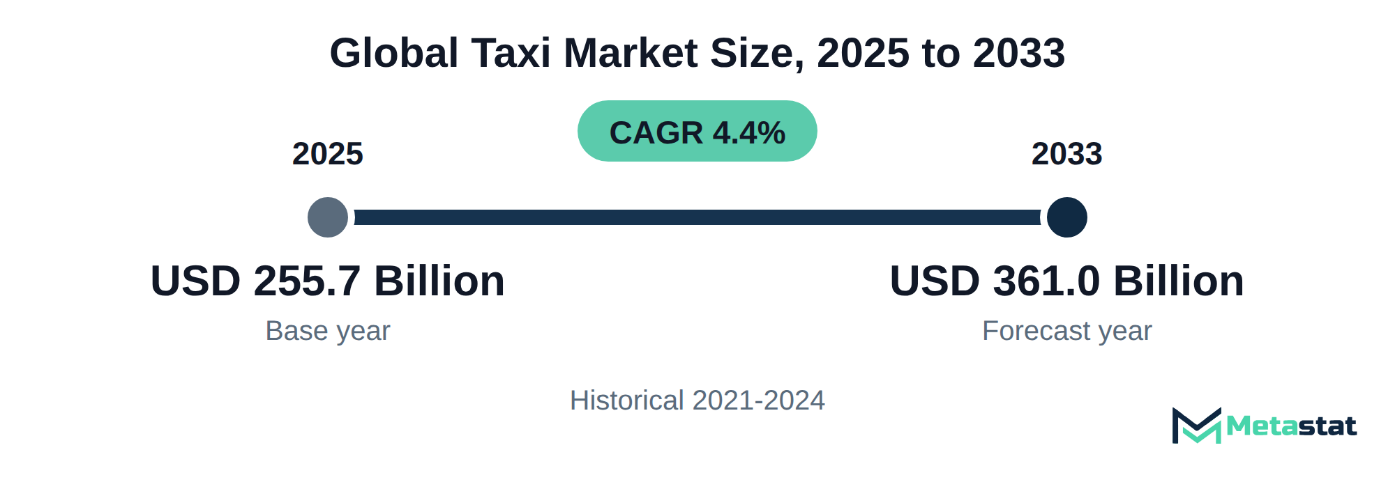 Summary chart of Taxi market size, USD 255.7 billion in 2025 to USD 361.0 billion in 2033, growing at 4.4% a year