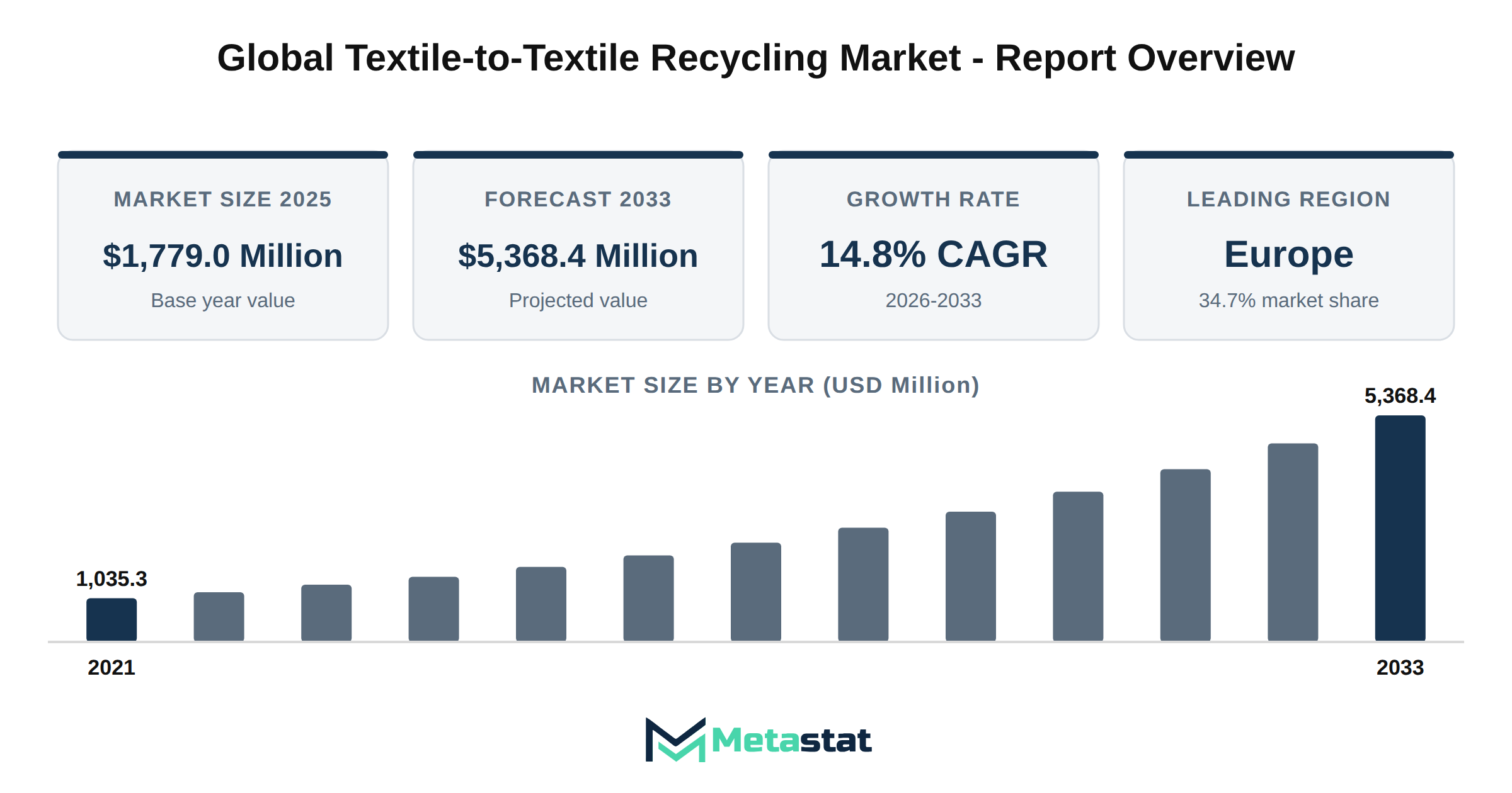 Textile-to-Textile Recycling Market Market Overview