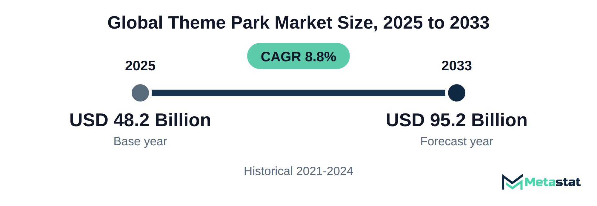 Summary chart of Theme Park market size, USD 48.2 billion in 2025 to USD 95.2 billion in 2033, growing at 8.8% a year