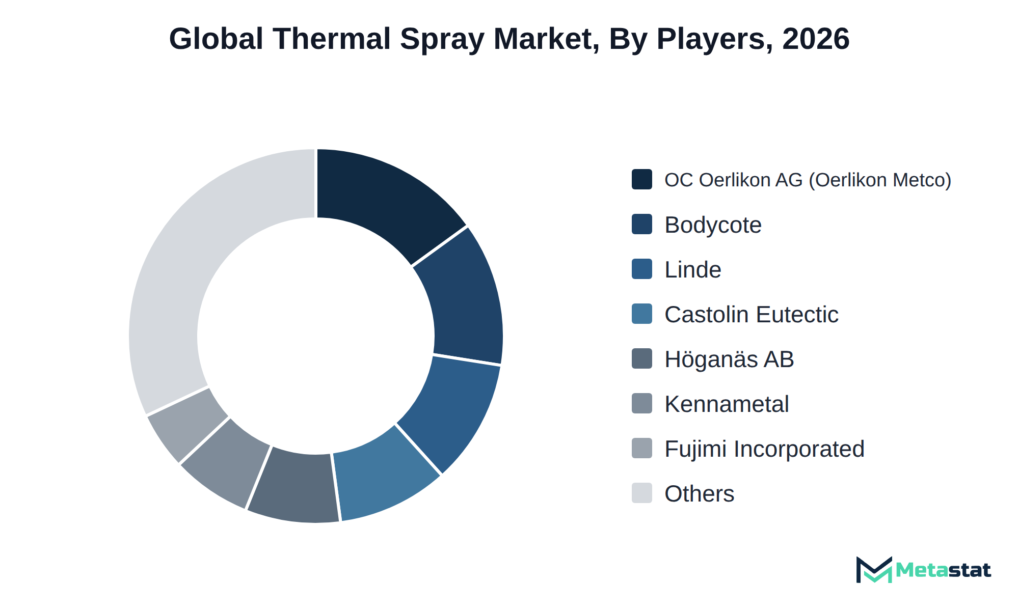 Donut chart of Thermal Spray market share by key players