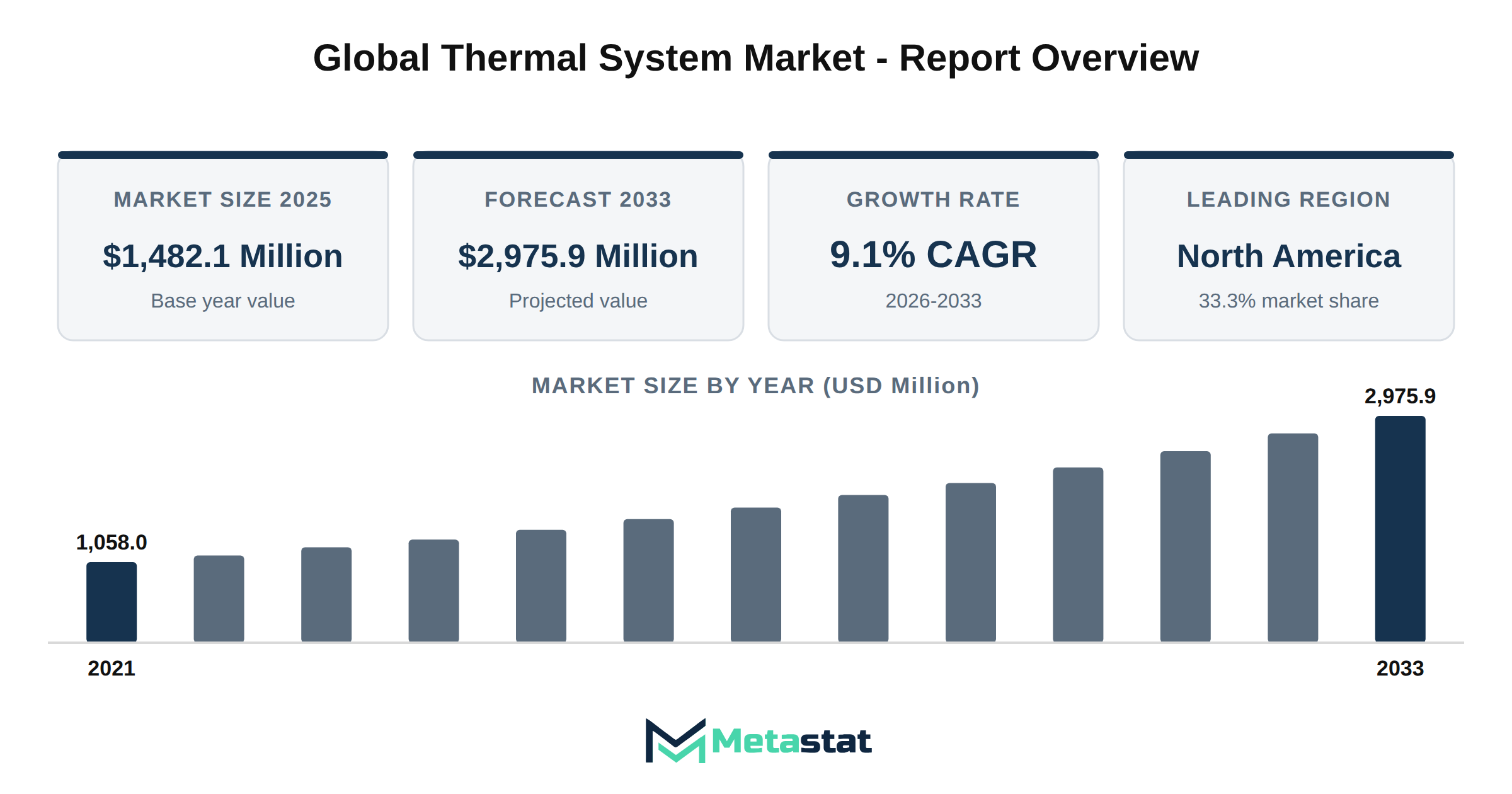 Thermal System Market Market Overview