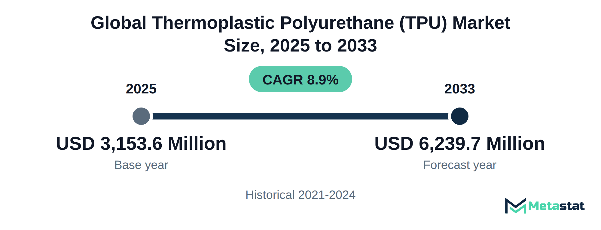 Summary chart of Thermoplastic Polyurethane (TPU) market size, USD 3,153.6 million in 2025 to USD 6,239.7 million in 2033, growing at 8.9% a year