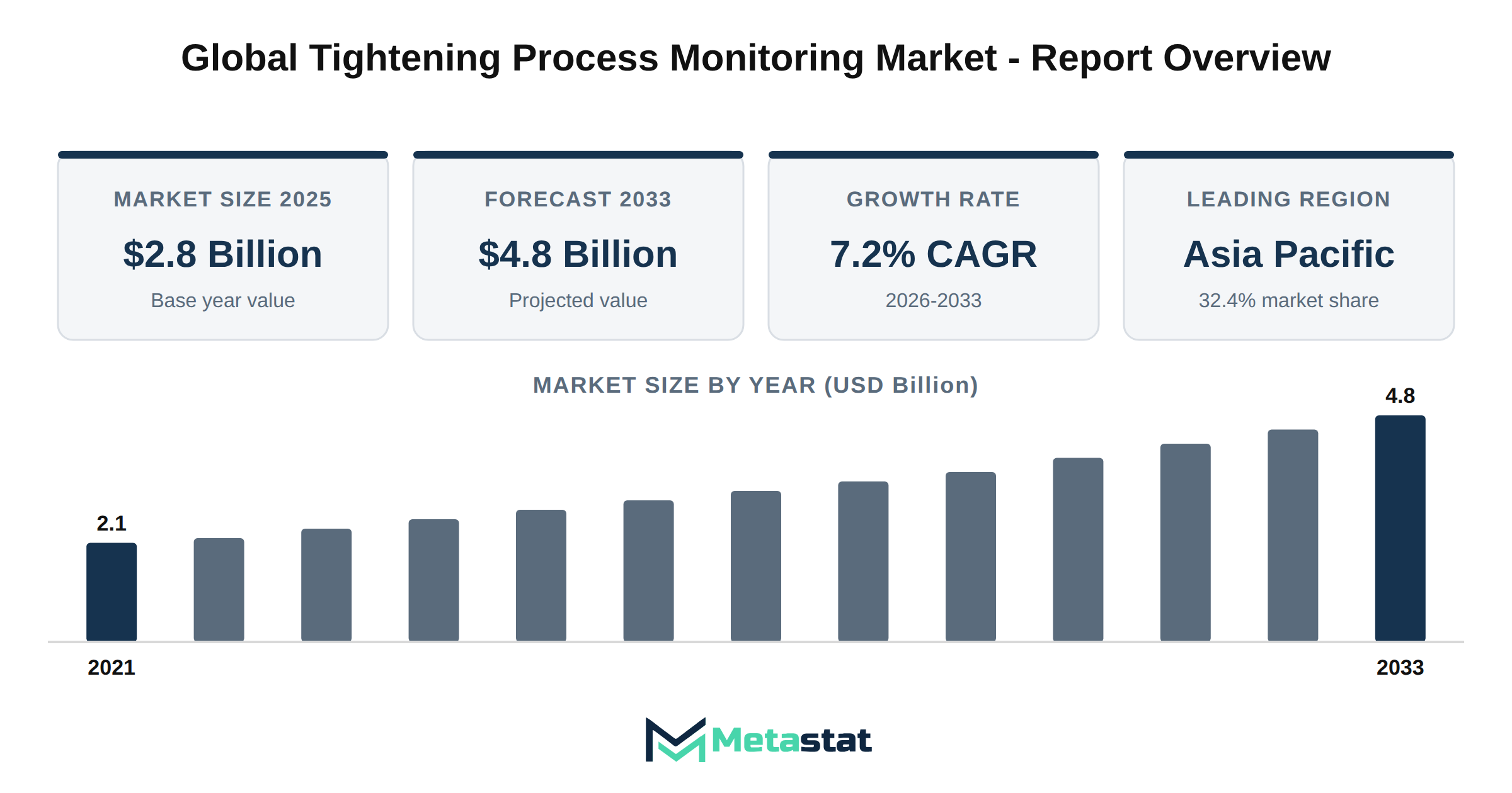 Tightening Process Monitoring Market Market Overview