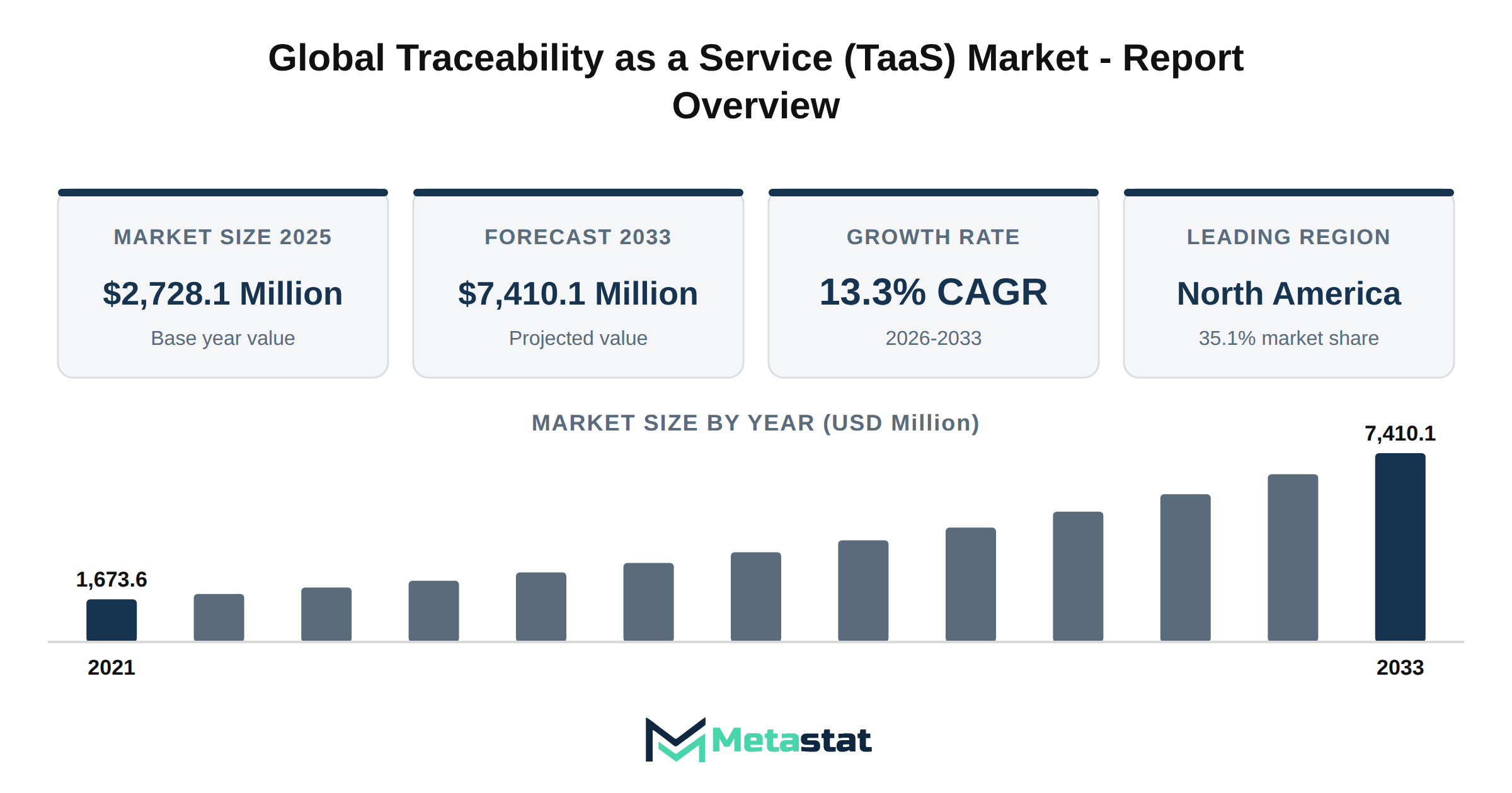 Traceability as a Service (TaaS) Market Market Overview