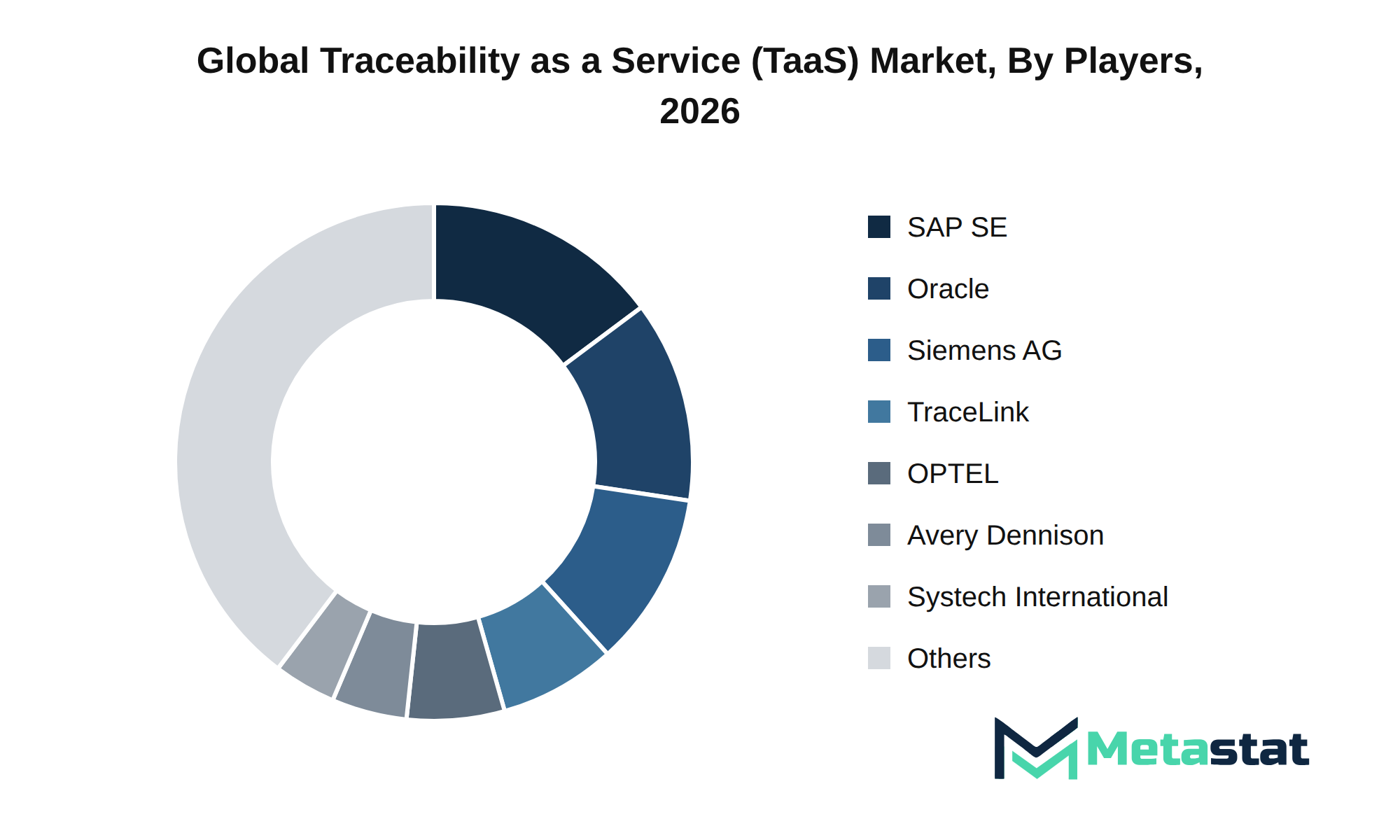 Traceability as a Service (TaaS) Market Market by Players