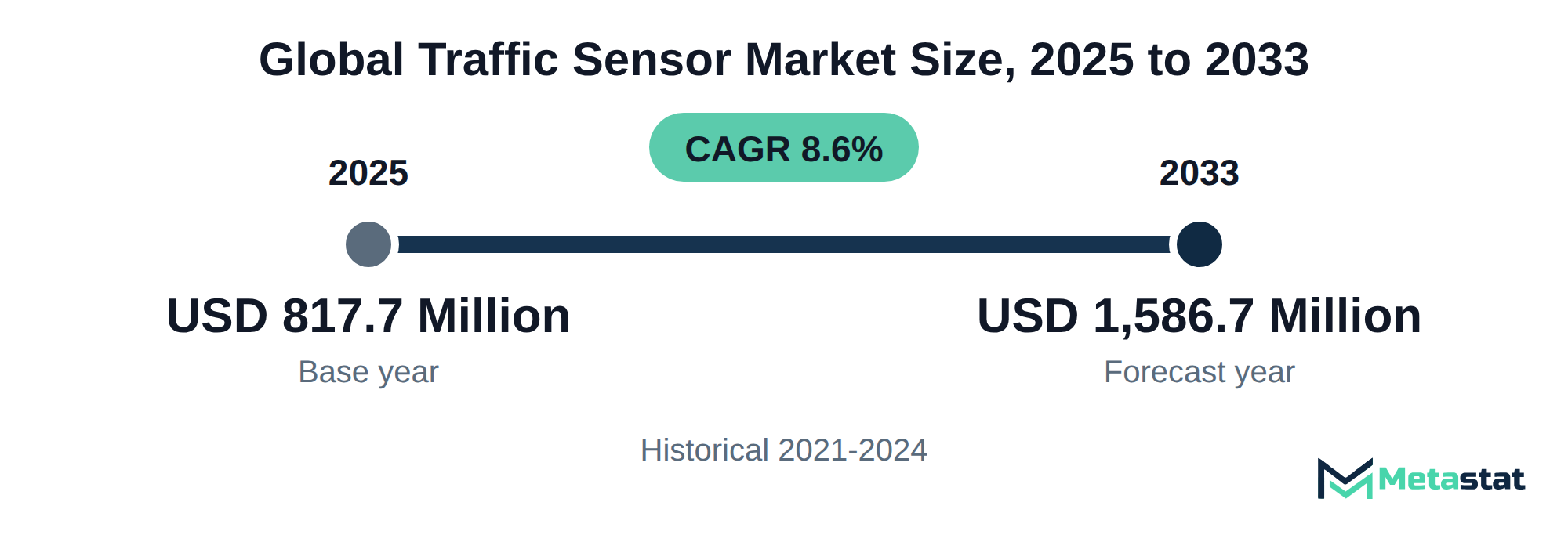 Summary chart of Traffic Sensor market size, USD 817.7 million in 2025 to USD 1,586.7 million in 2033, growing at 8.6% a year