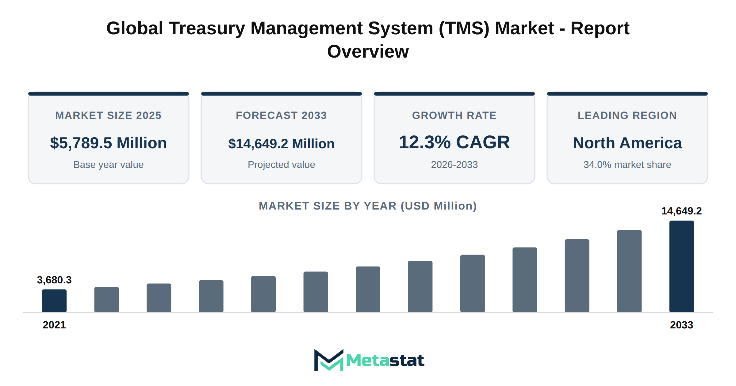 Treasury Management System (TMS) Market Market Overview