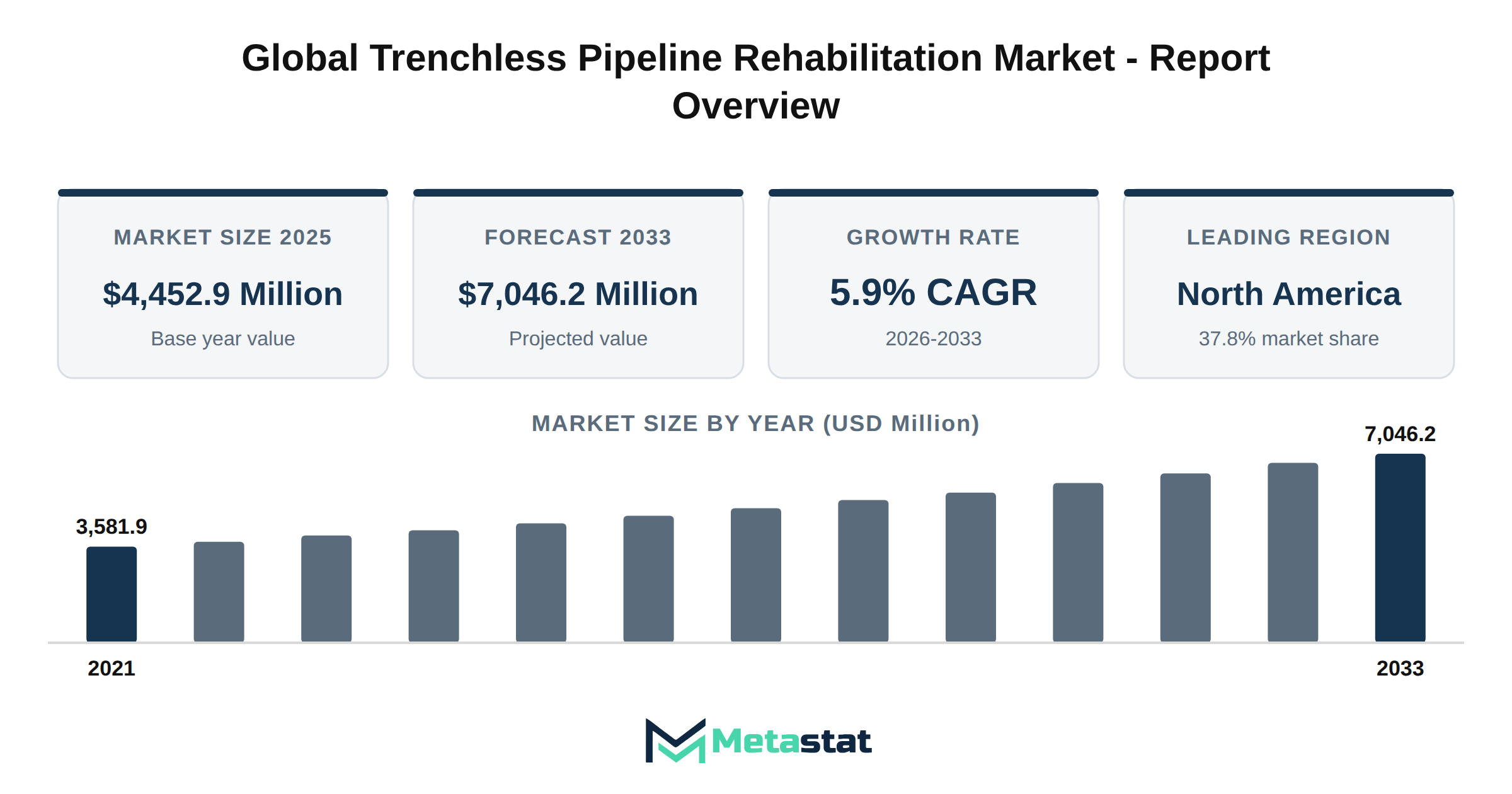 Trenchless Pipeline Rehabilitation Market Market Overview