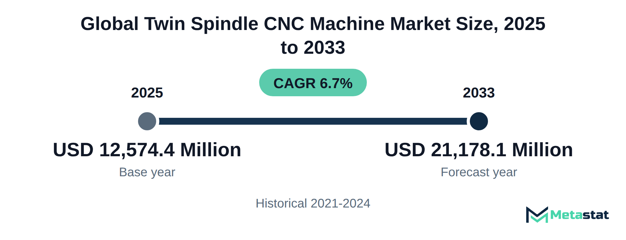 Summary chart of Twin Spindle CNC Machine market size, USD 12,574.4 million in 2025 to USD 21,178.1 million in 2033, growing at 6.7% a year