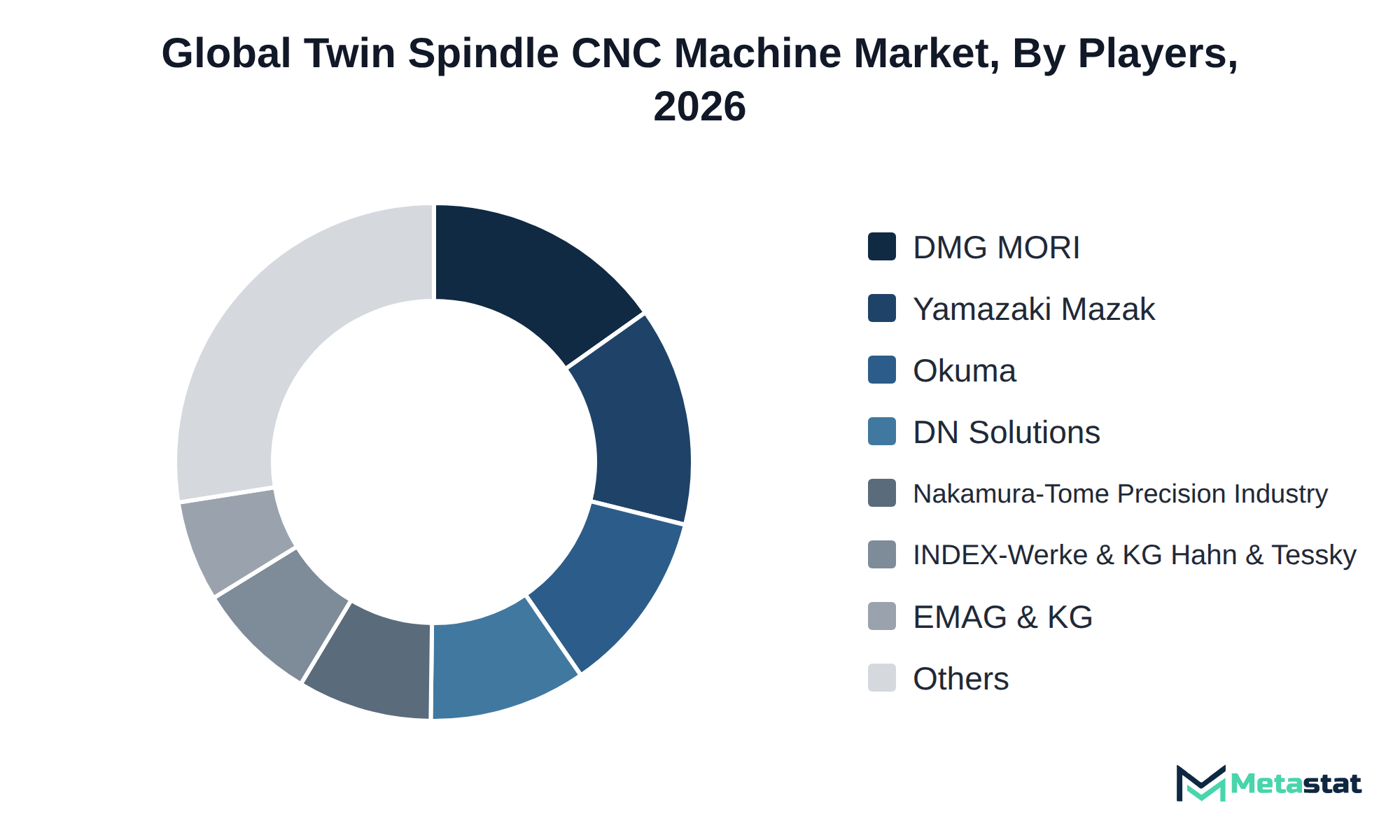 Donut chart of Twin Spindle CNC Machine market share by key players