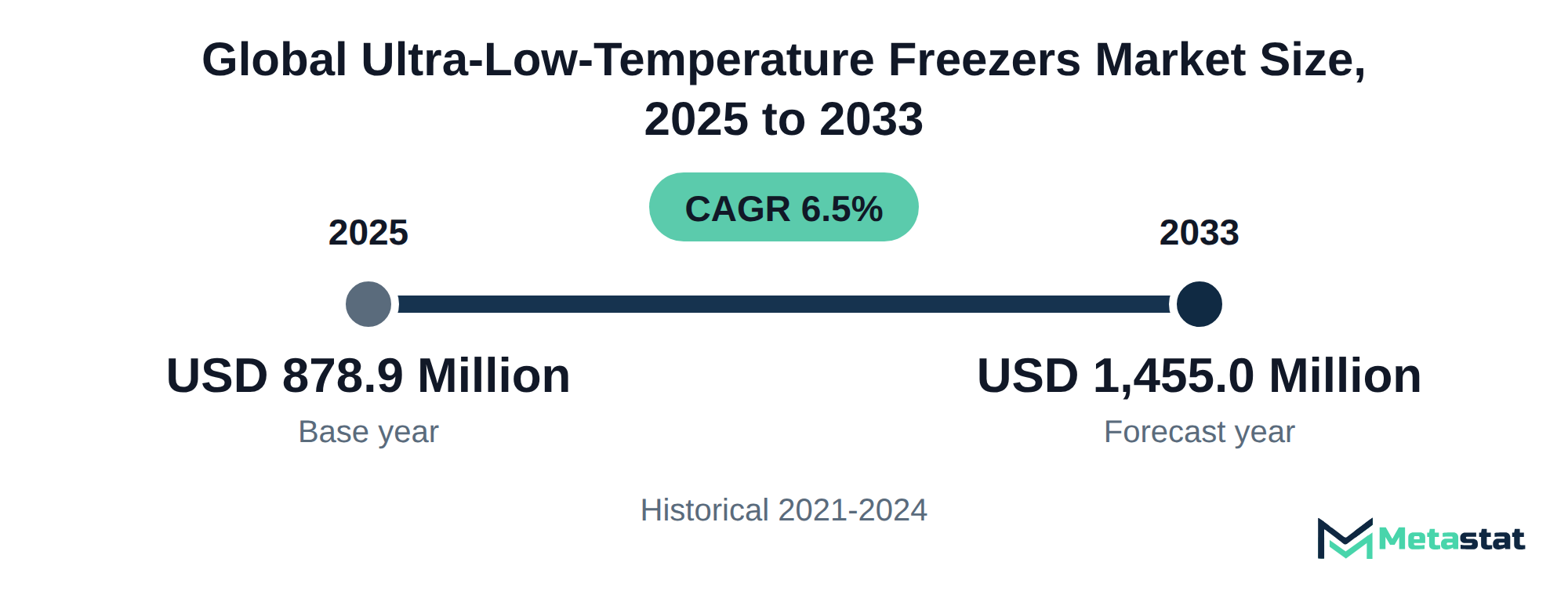Summary chart of Ultra-Low-Temperature Freezers market size, USD 878.9 million in 2025 to USD 1,455.0 million in 2033, growing at 6.5% a year