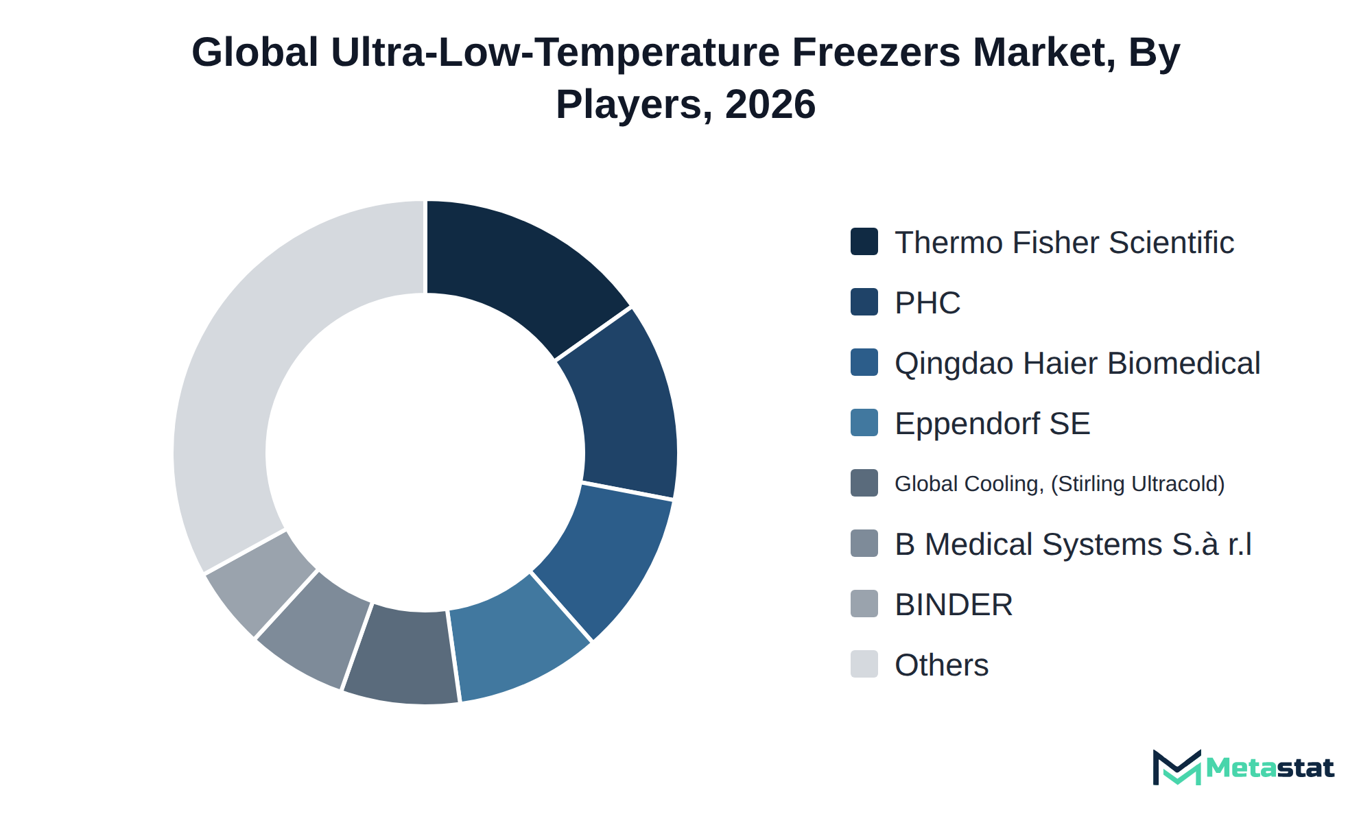Donut chart of Ultra-Low-Temperature Freezers market share by key players