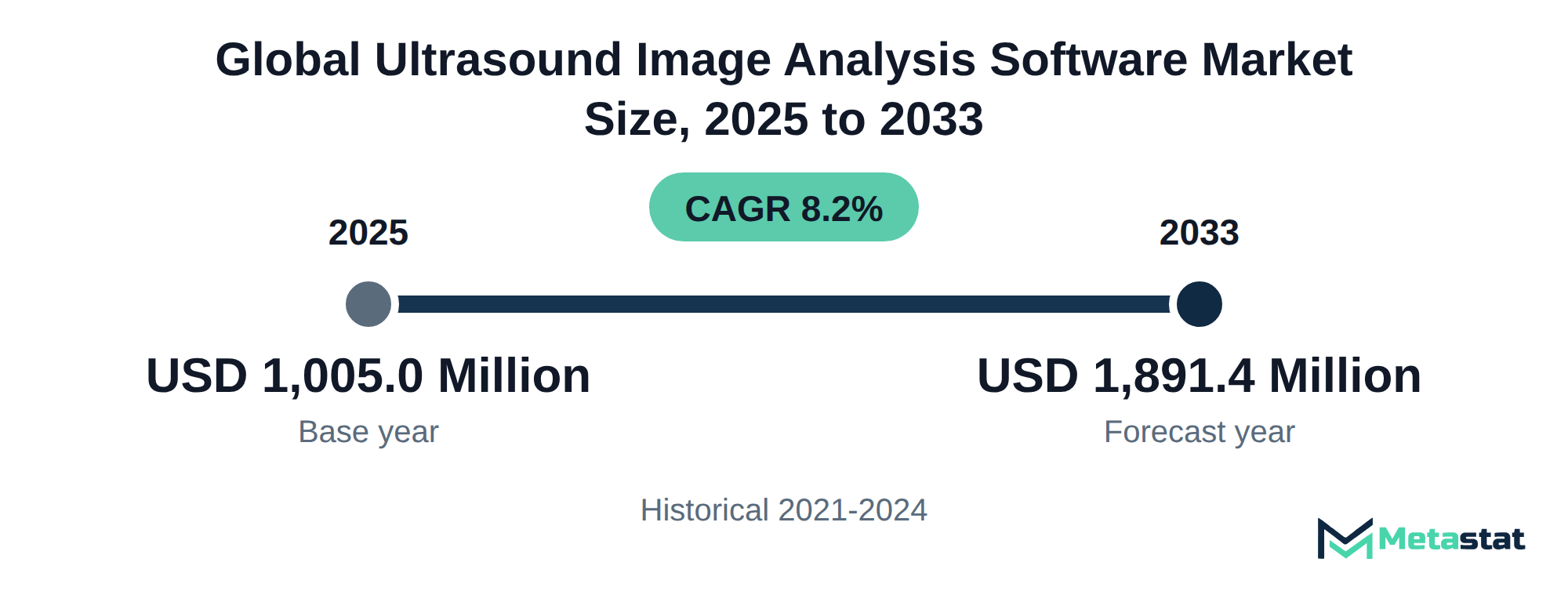 Summary chart of Ultrasound Image Analysis Software market size, USD 1,005.0 million in 2025 to USD 1,891.4 million in 2033, growing at 8.2% a year