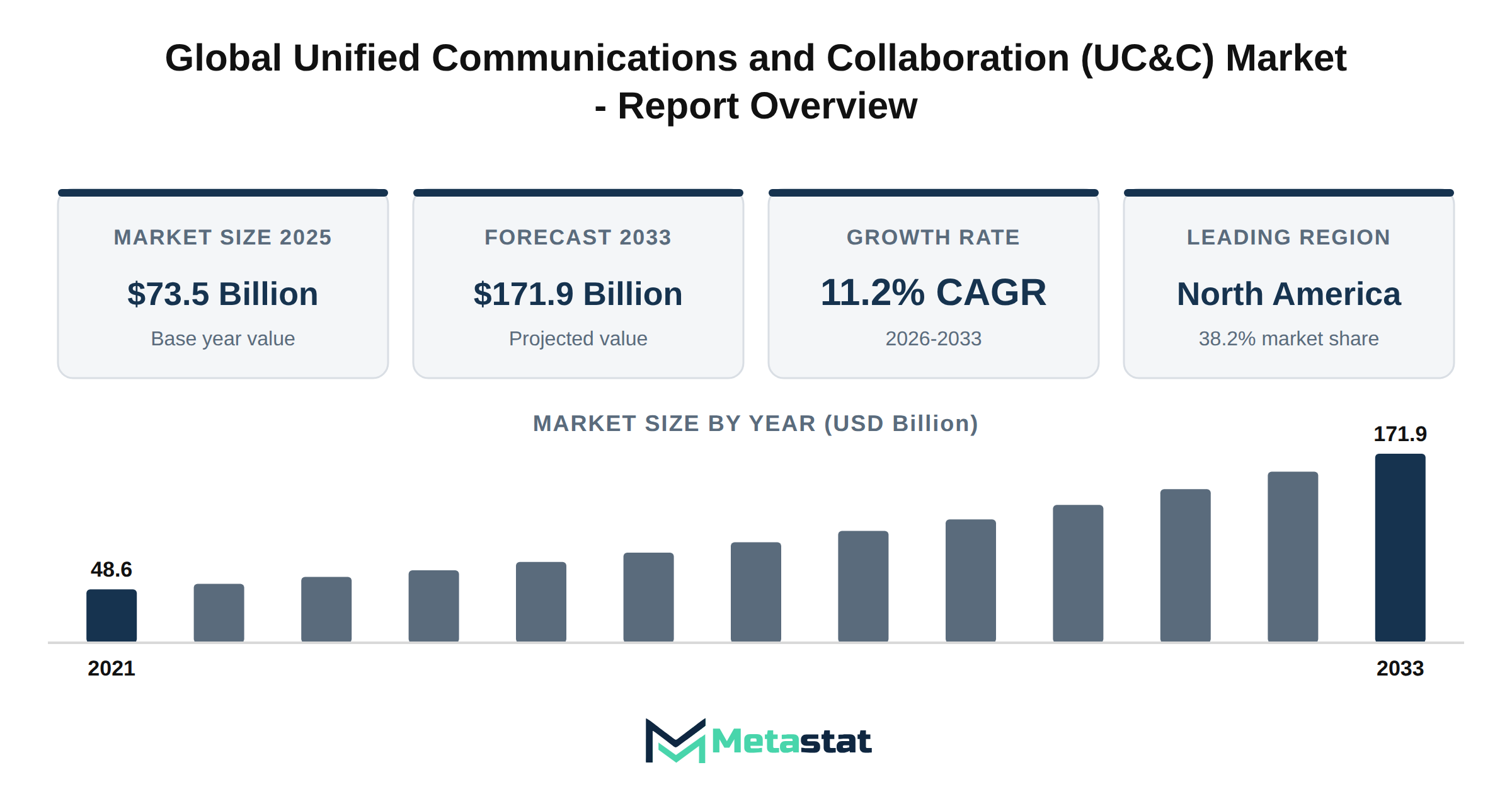 Unified Communications and Collaboration (UC&C) Market Market Overview