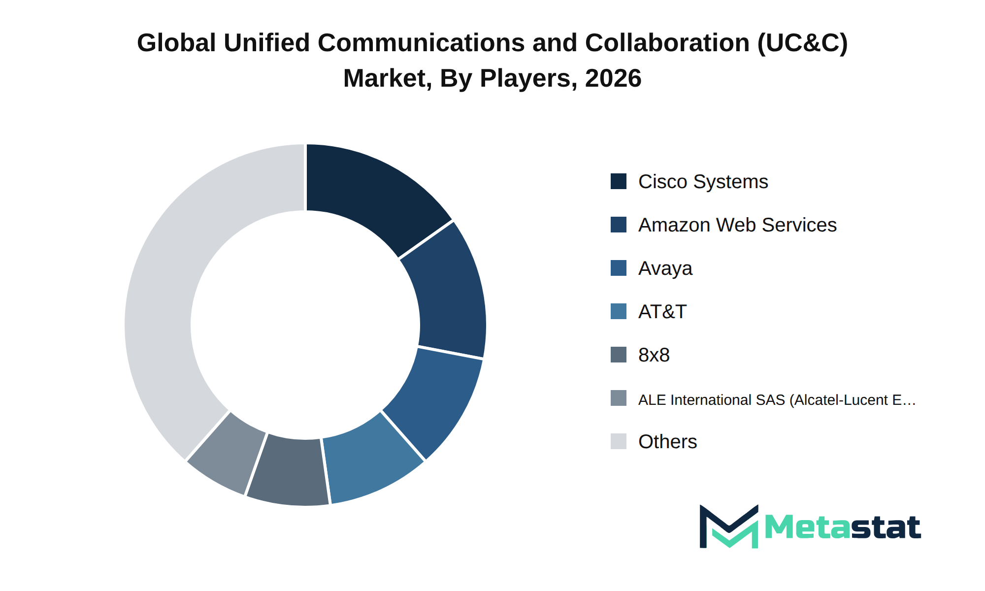 Unified Communications and Collaboration (UC&C) Market Market by Players