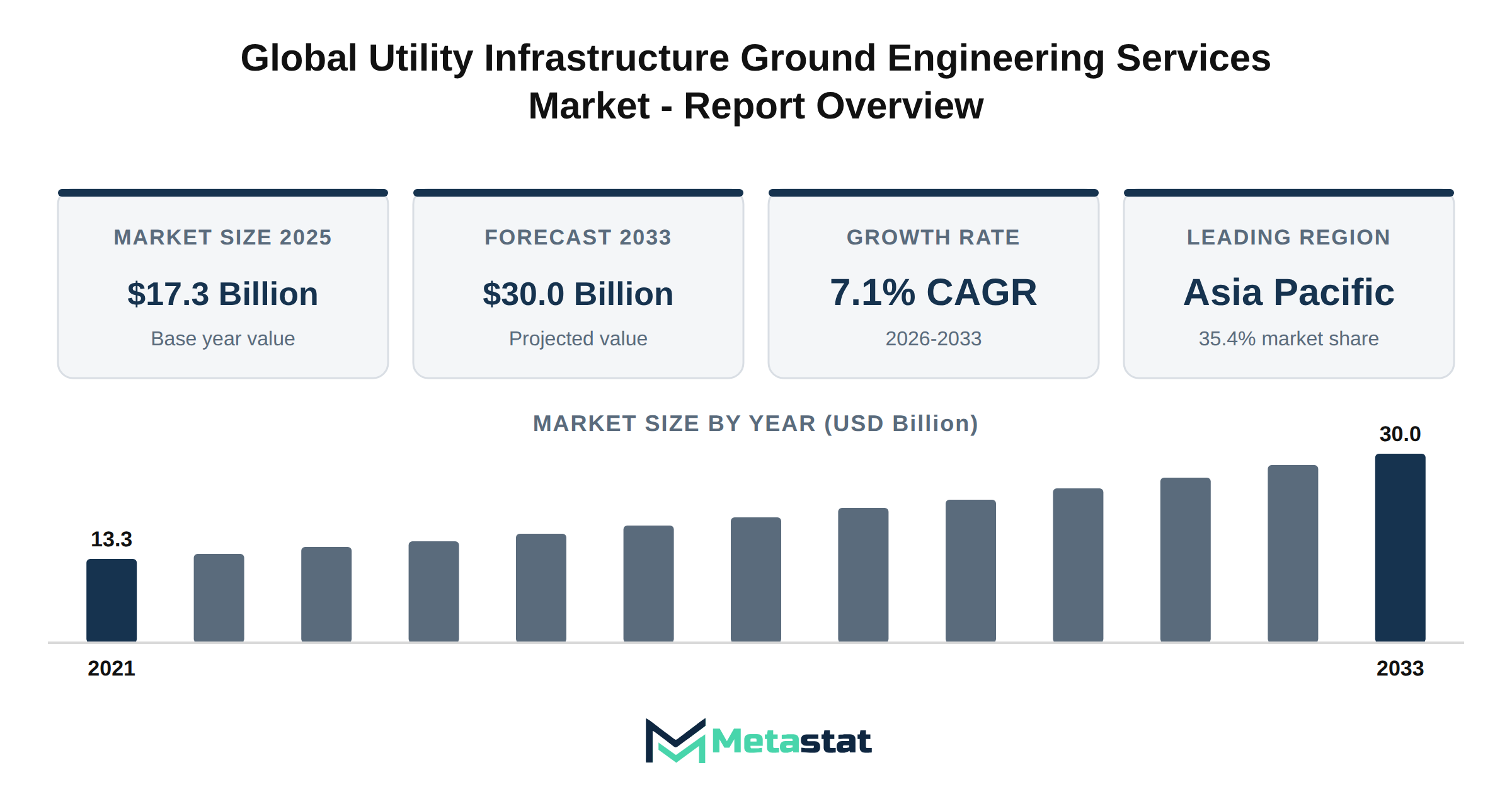 Utility Infrastructure Ground Engineering Services Market Market Overview