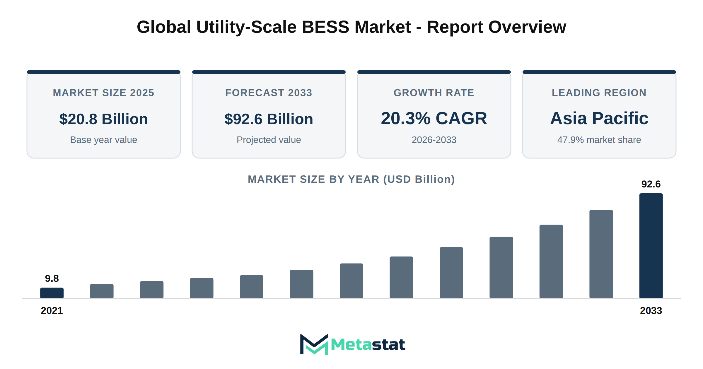 Utility-Scale BESS Market Market Overview