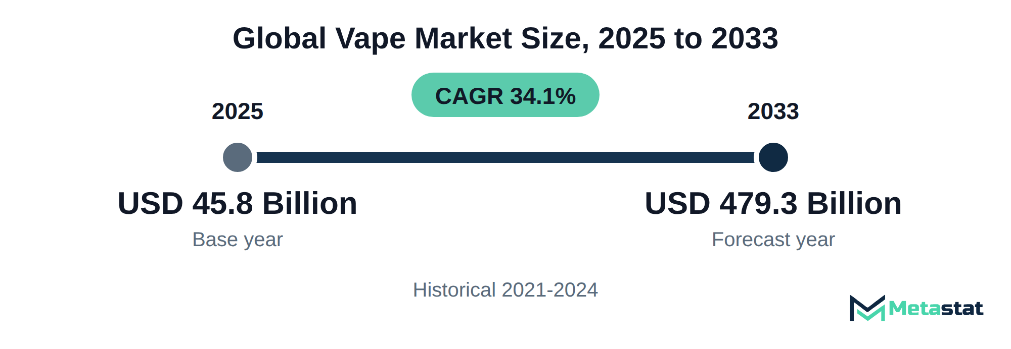 Summary chart of Vape market size, USD 45.8 billion in 2025 to USD 479.3 billion in 2033, growing at 34.1% a year