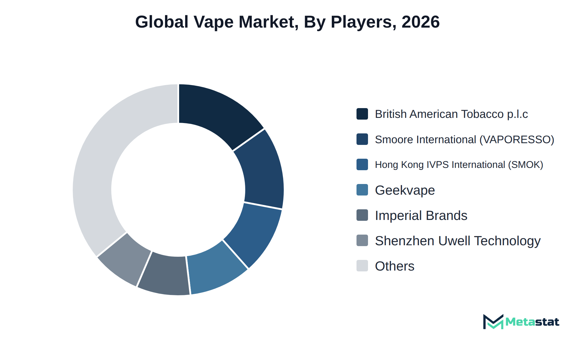 Donut chart of Vape market share by key players