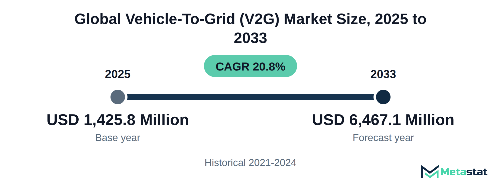 Summary chart of Vehicle-To-Grid (V2G) market size, USD 1,425.8 million in 2025 to USD 6,467.1 million in 2033, growing at 20.8% a year