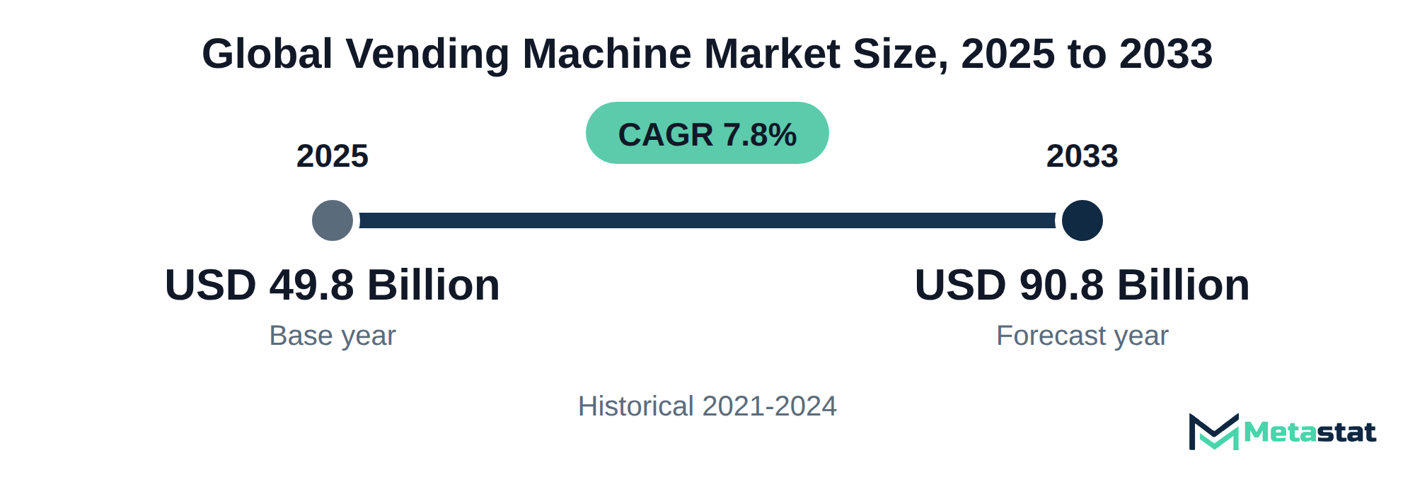 Summary chart of Vending Machine market size, USD 49.8 billion in 2025 to USD 90.8 billion in 2033, growing at 7.8% a year